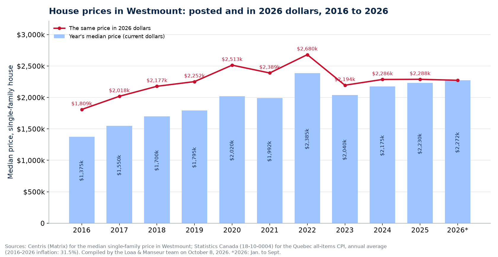 Median house price in Westmount in current dollars and in 2026 dollars, 2016 to 2026