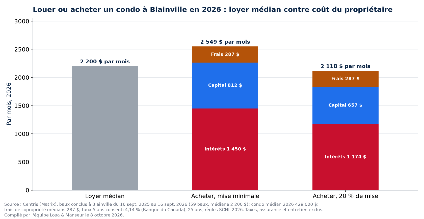Louer ou acheter un condo à Blainville en 2026 : loyer médian contre coût mensuel du propriétaire