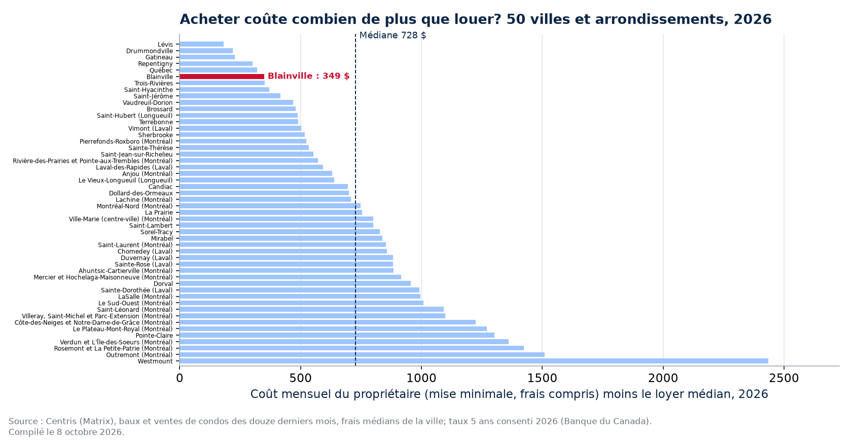 Écart mensuel entre acheter et louer dans 50 villes et arrondissements, Blainville en évidence