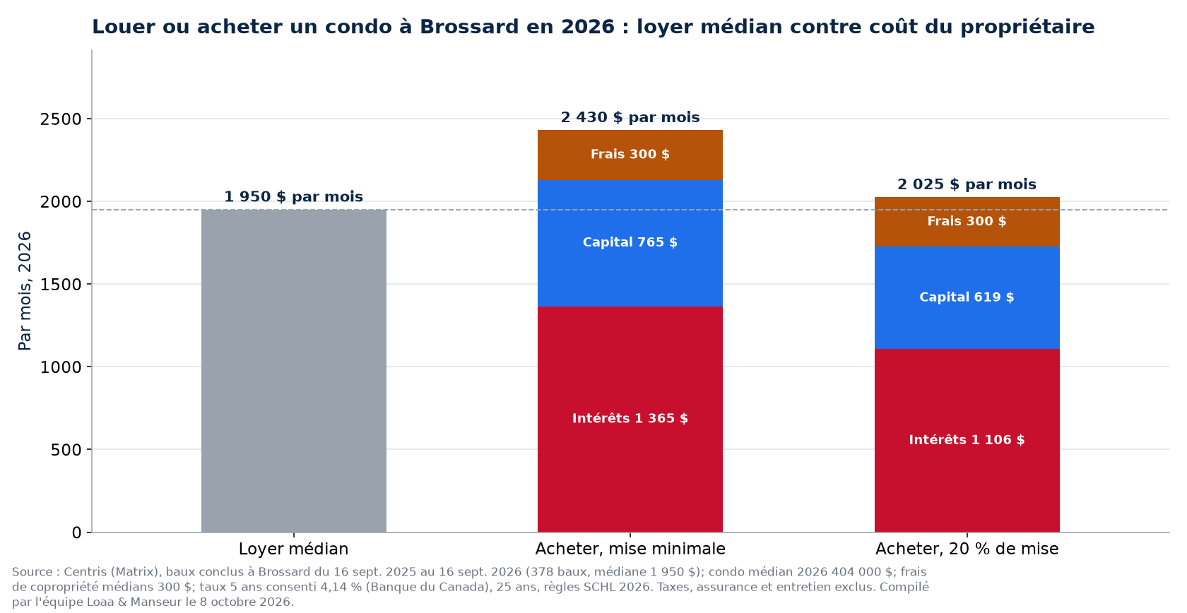 Louer ou acheter un condo à Brossard en 2026 : loyer médian contre coût mensuel du propriétaire