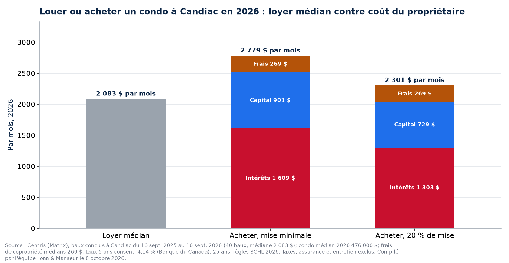 Louer ou acheter un condo à Candiac en 2026 : loyer médian contre coût mensuel du propriétaire