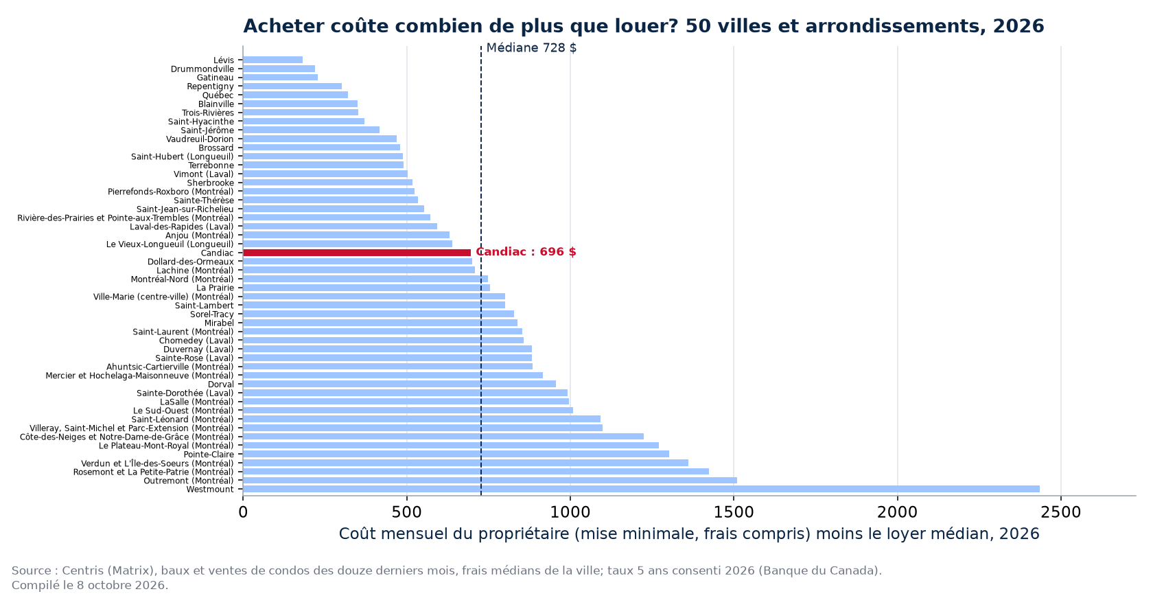 Écart mensuel entre acheter et louer dans 50 villes et arrondissements, Candiac en évidence