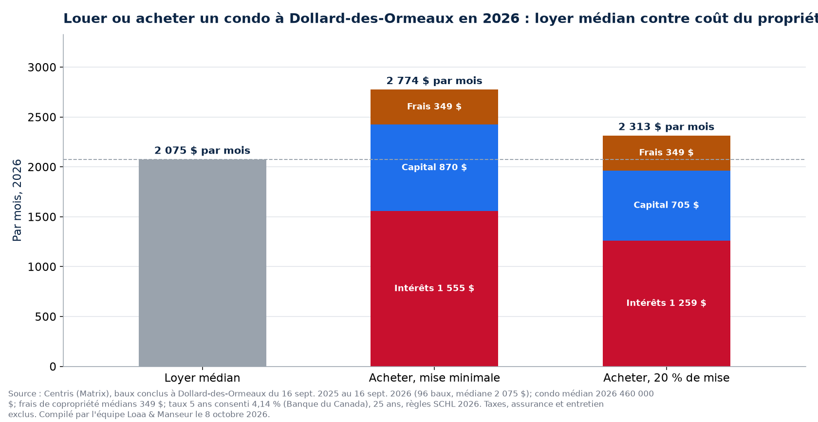 Louer ou acheter un condo à Dollard-des-Ormeaux en 2026 : loyer médian contre coût mensuel du propriétaire