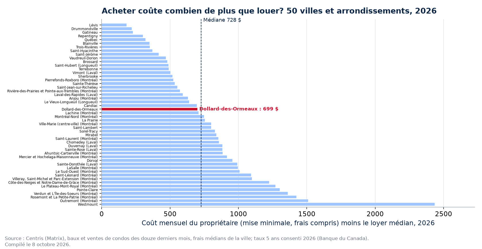 Écart mensuel entre acheter et louer dans 50 villes et arrondissements, Dollard-des-Ormeaux en évidence