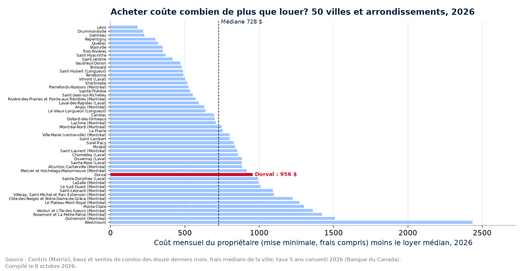 Écart mensuel entre acheter et louer dans 50 villes et arrondissements, Dorval en évidence