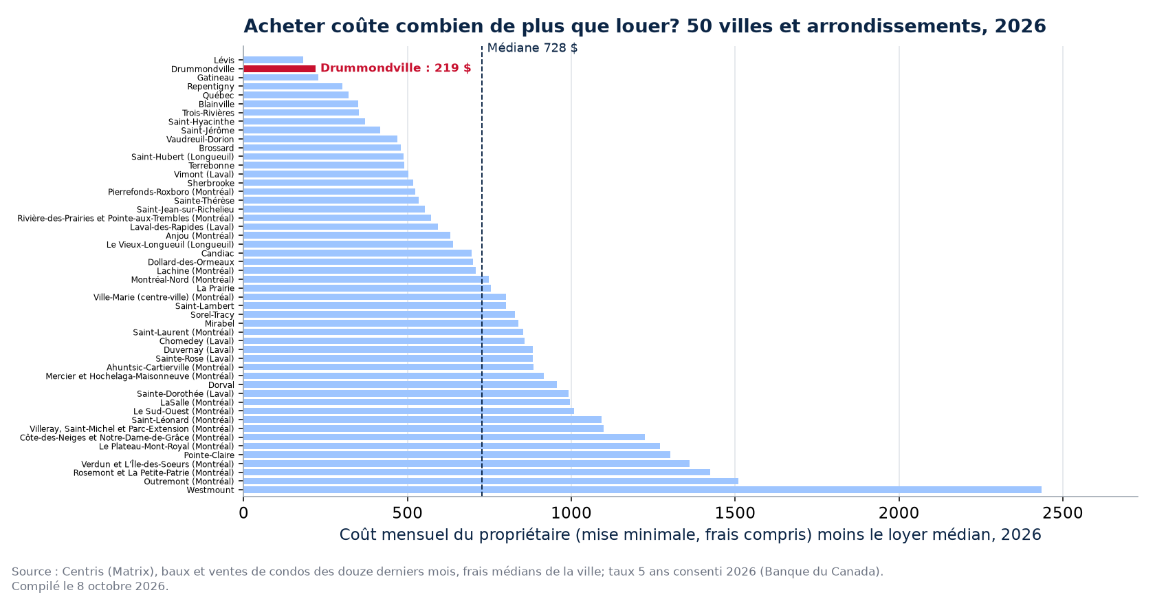 Écart mensuel entre acheter et louer dans 50 villes et arrondissements, Drummondville en évidence