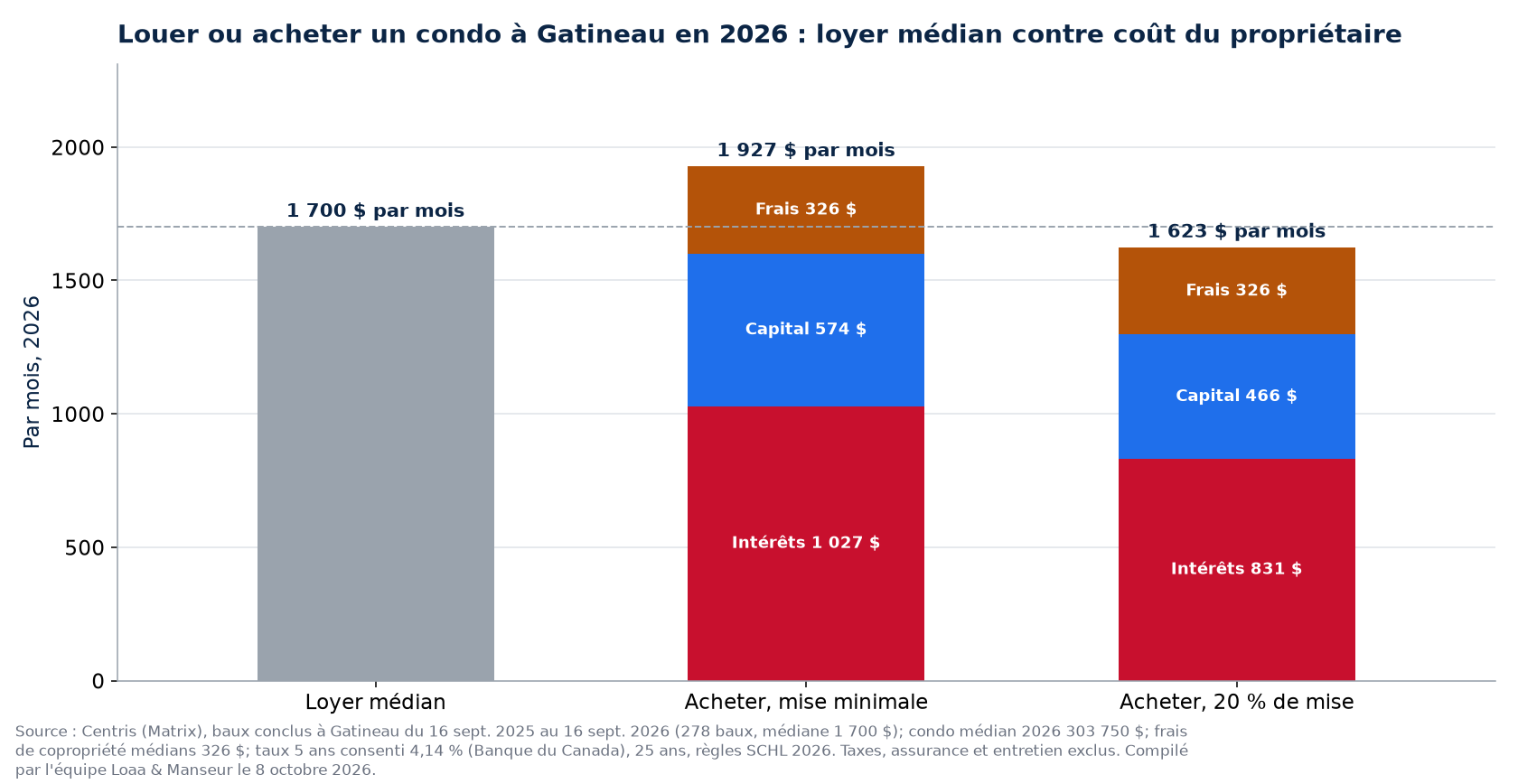 Louer ou acheter un condo à Gatineau en 2026 : loyer médian contre coût mensuel du propriétaire