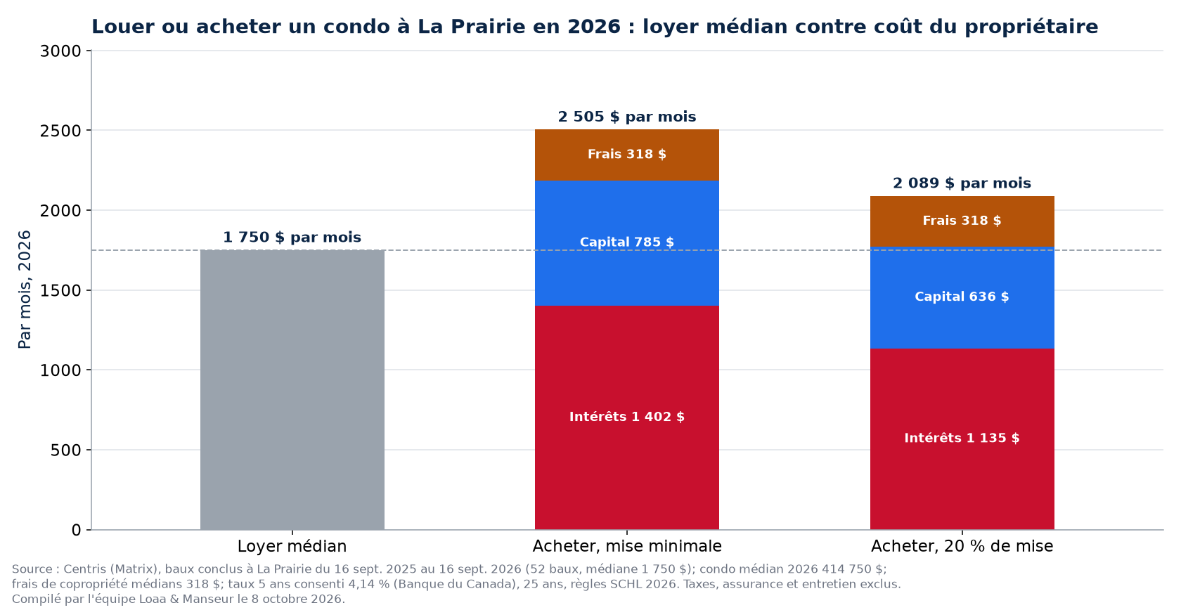 Louer ou acheter un condo à La Prairie en 2026 : loyer médian contre coût mensuel du propriétaire