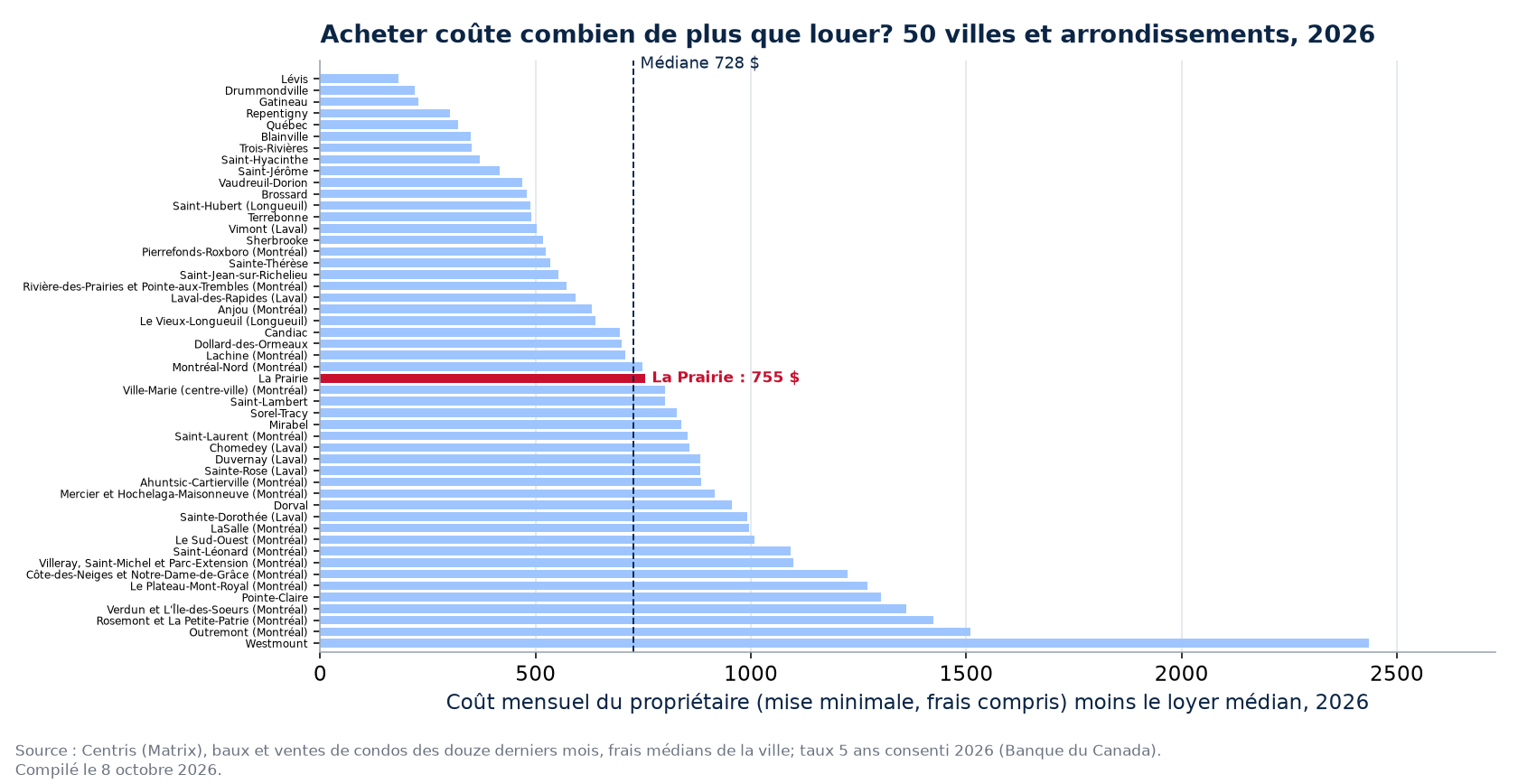Écart mensuel entre acheter et louer dans 50 villes et arrondissements, La Prairie en évidence