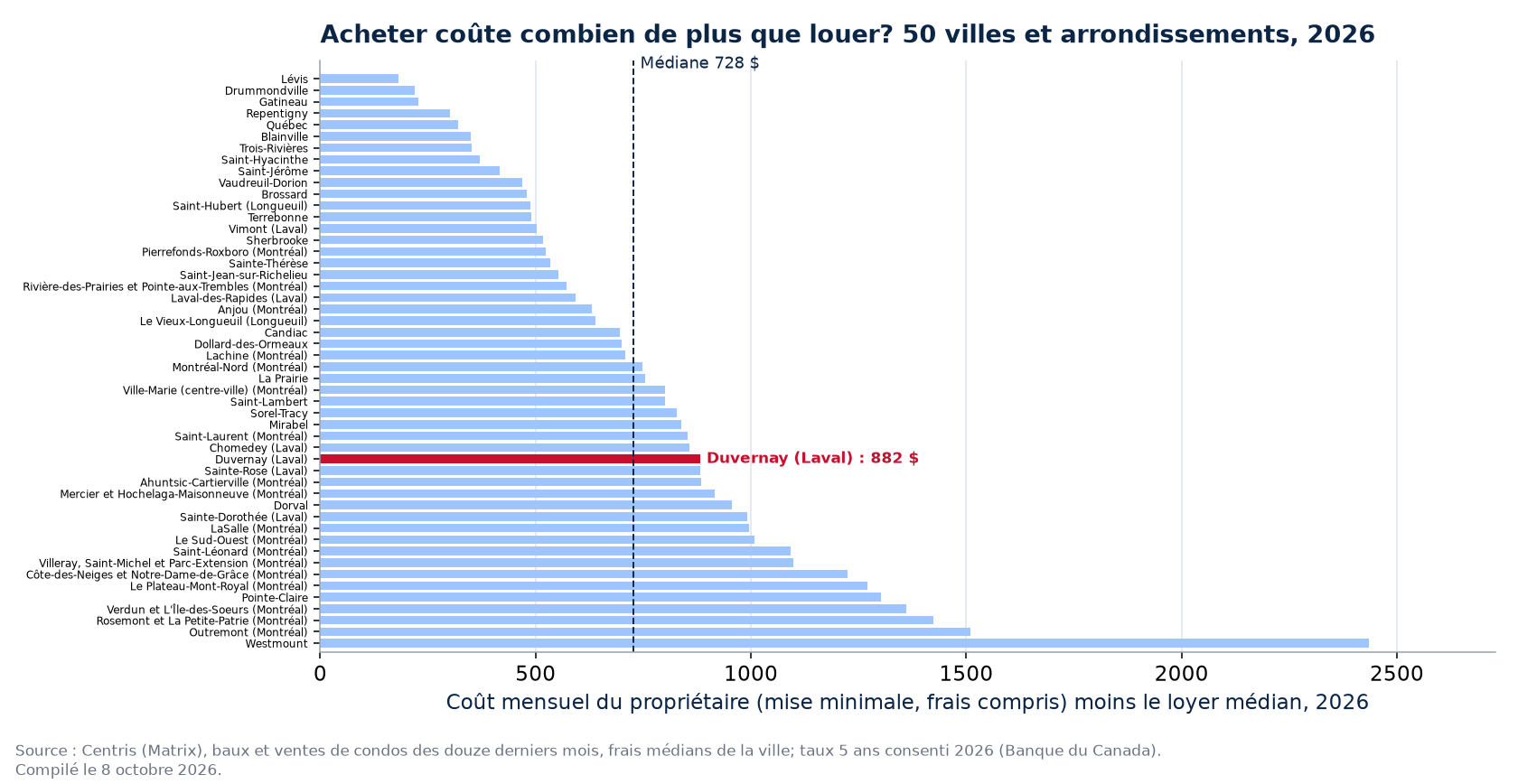 Écart mensuel entre acheter et louer dans 50 villes et arrondissements, Duvernay en évidence