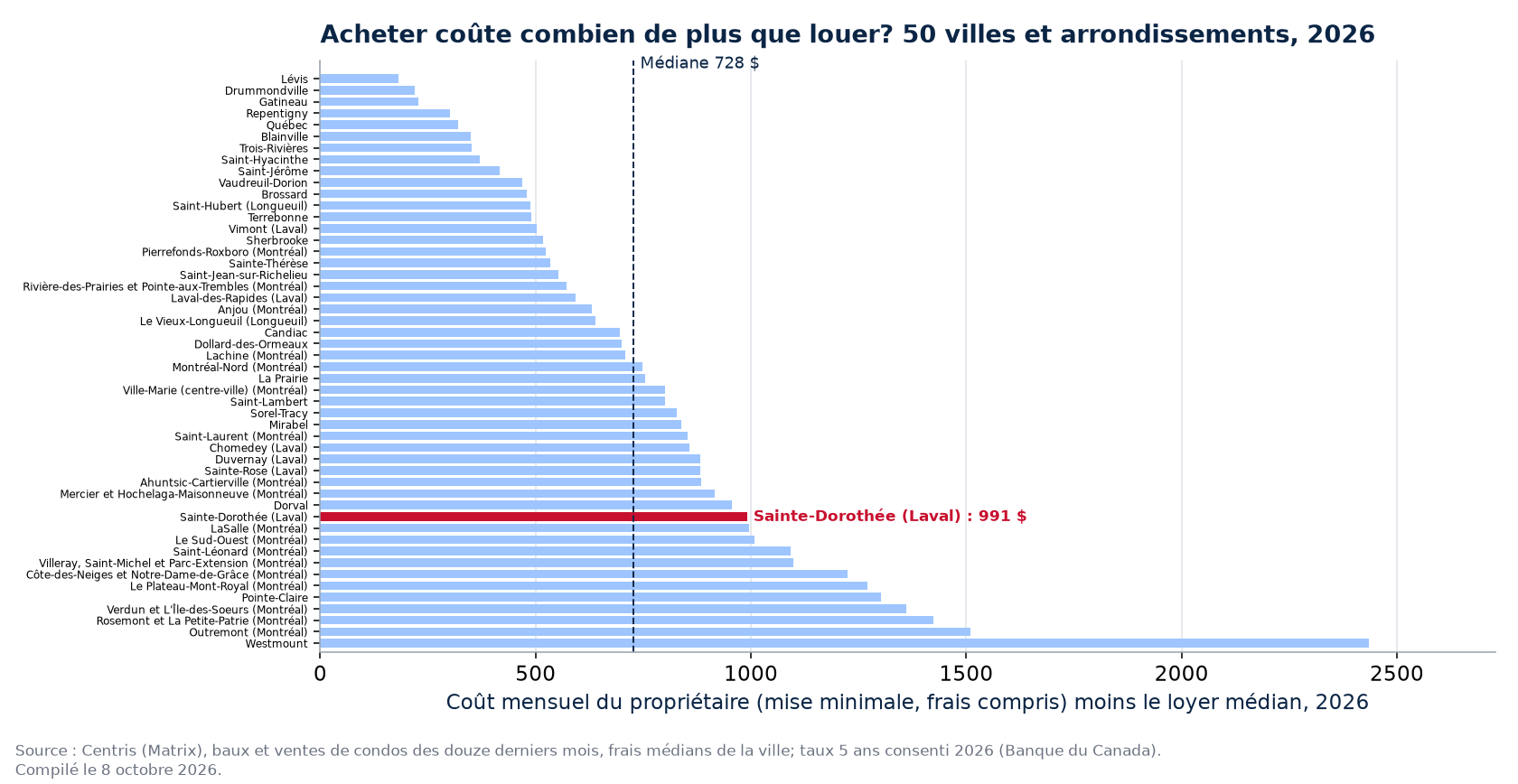 Écart mensuel entre acheter et louer dans 50 villes et arrondissements, Sainte-Dorothée en évidence