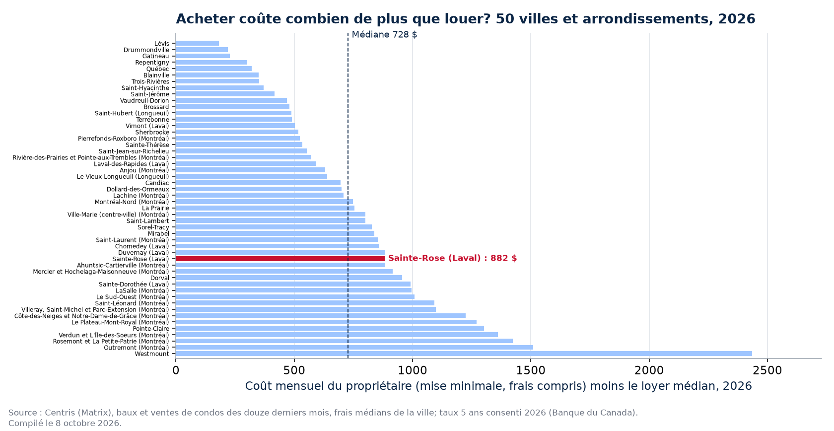 Écart mensuel entre acheter et louer dans 50 villes et arrondissements, Sainte-Rose en évidence