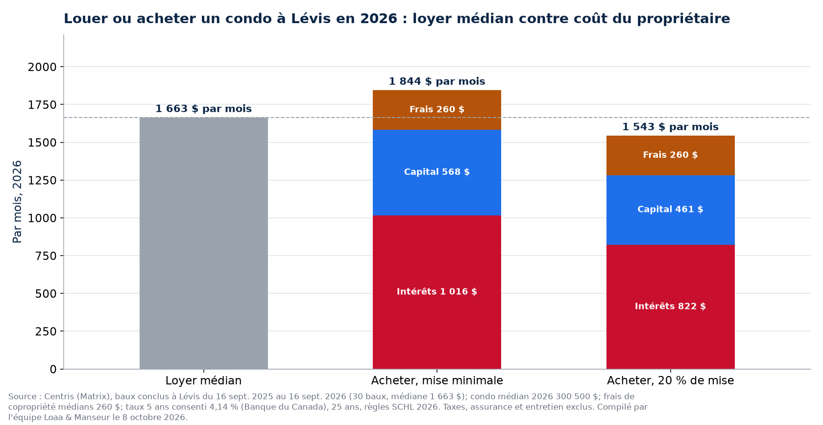 Louer ou acheter un condo à Lévis en 2026 : loyer médian contre coût mensuel du propriétaire