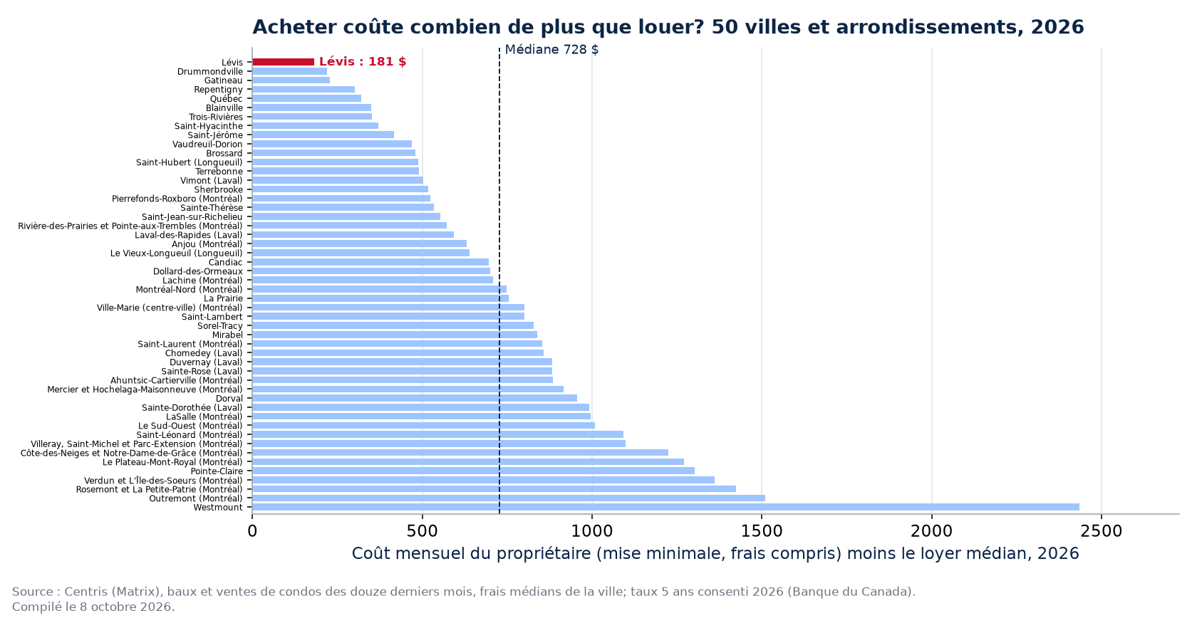 Écart mensuel entre acheter et louer dans 50 villes et arrondissements, Lévis en évidence