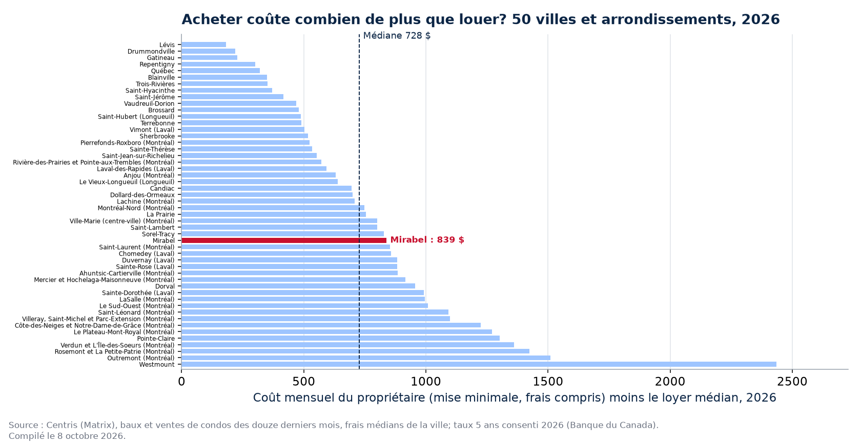 Écart mensuel entre acheter et louer dans 50 villes et arrondissements, Mirabel en évidence