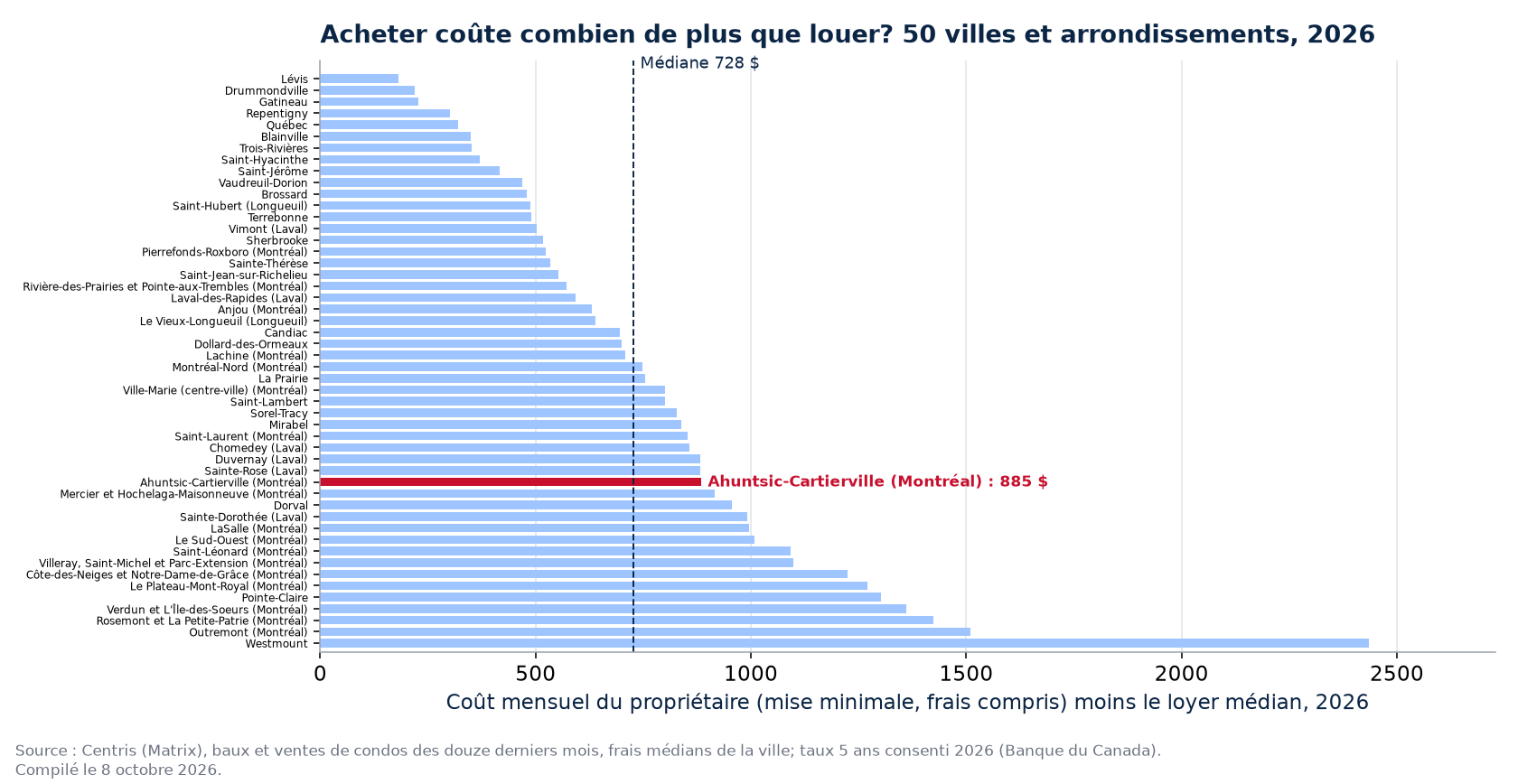 Écart mensuel entre acheter et louer dans 50 villes et arrondissements, Ahuntsic-Cartierville en évidence