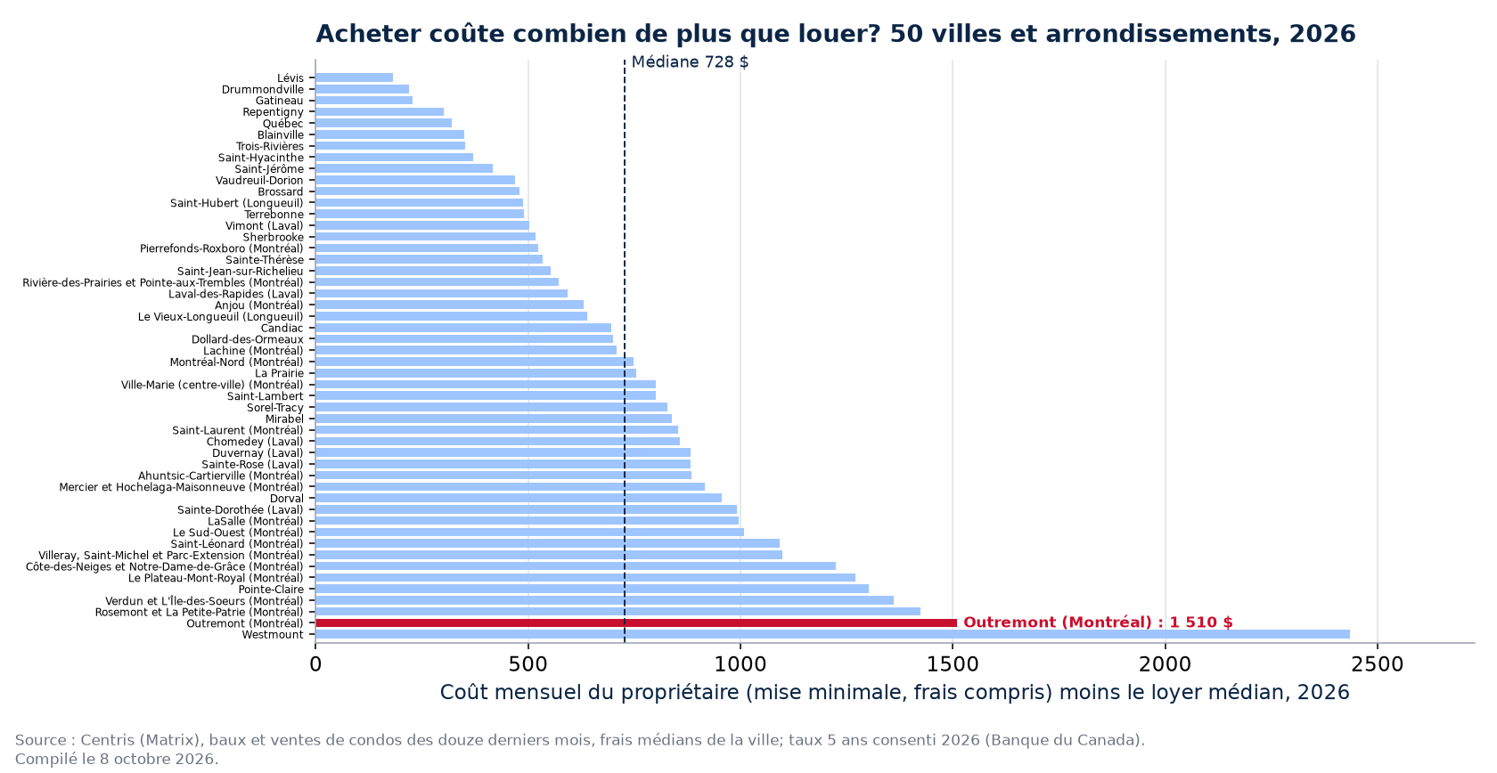 Écart mensuel entre acheter et louer dans 50 villes et arrondissements, Outremont en évidence