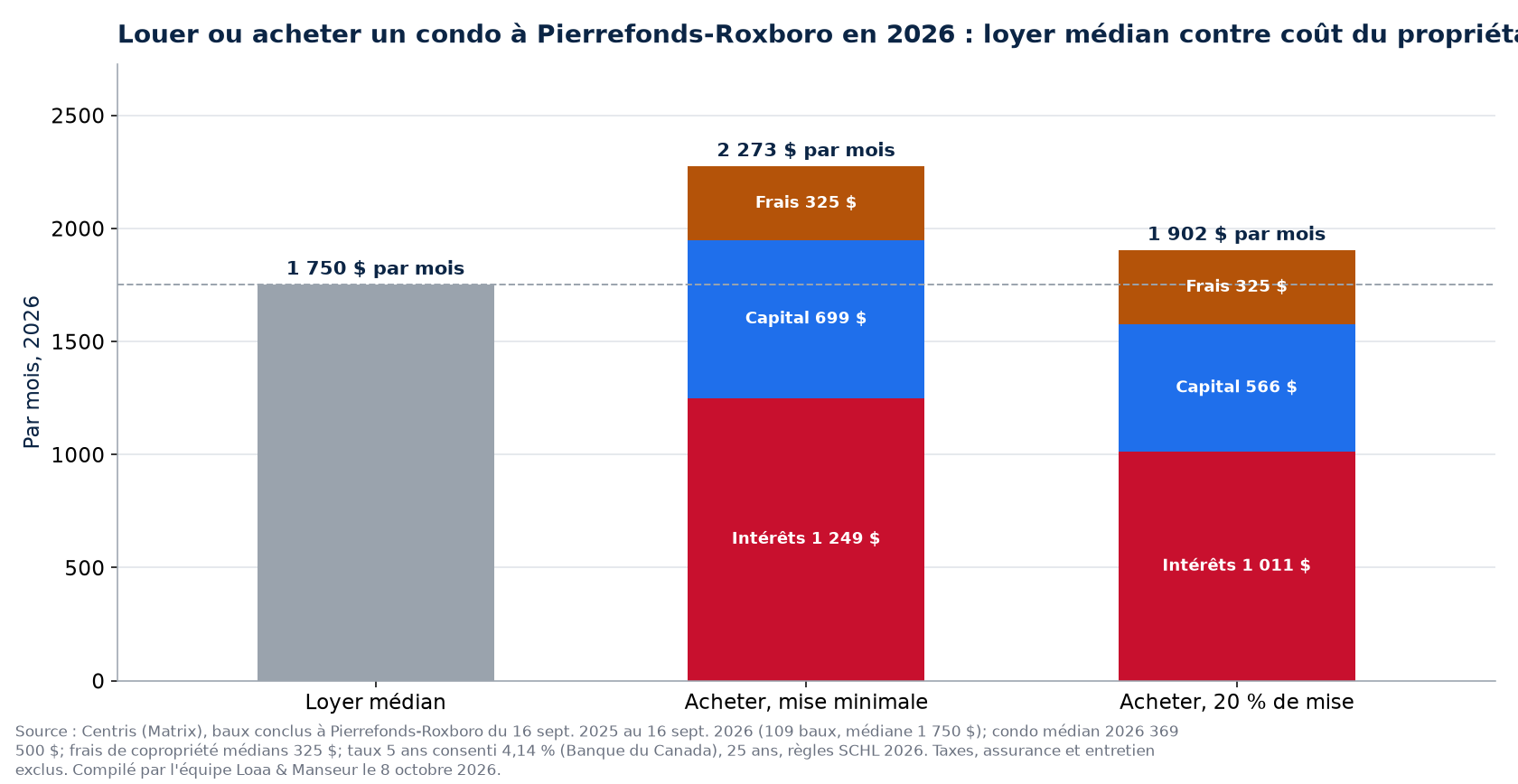 Louer ou acheter un condo à Pierrefonds-Roxboro en 2026 : loyer médian contre coût mensuel du propriétaire