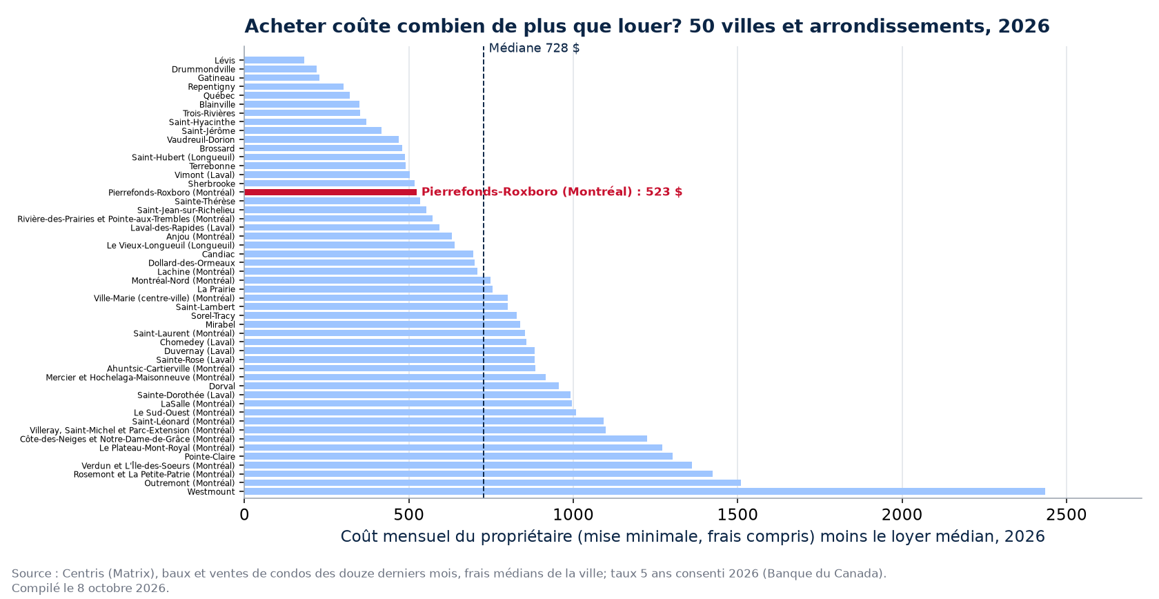 Écart mensuel entre acheter et louer dans 50 villes et arrondissements, Pierrefonds-Roxboro en évidence
