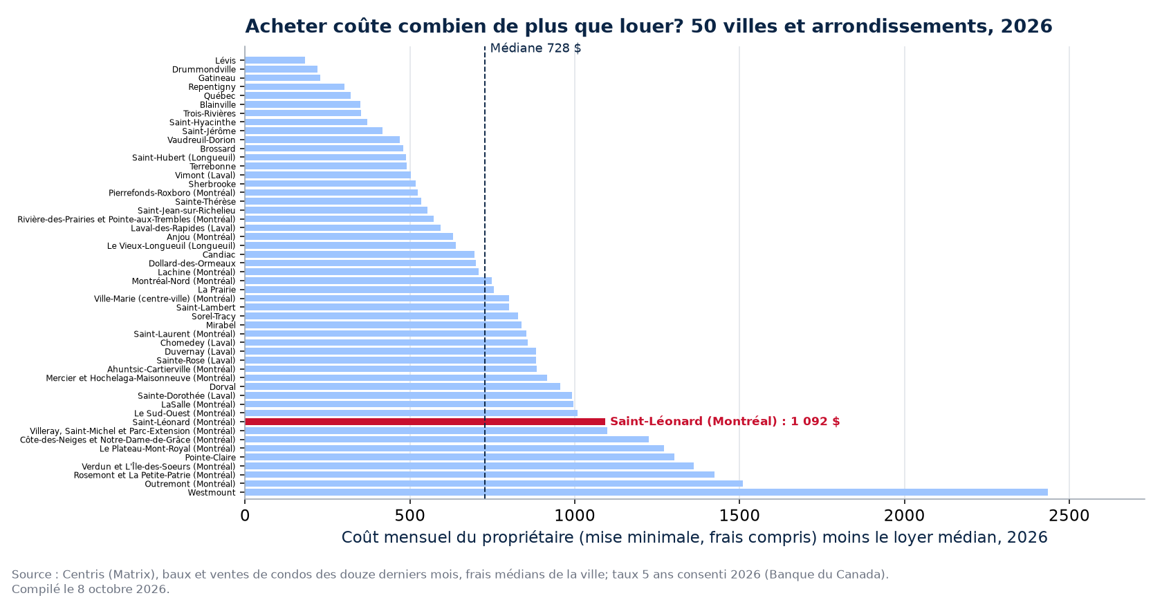 Écart mensuel entre acheter et louer dans 50 villes et arrondissements, Saint-Léonard en évidence