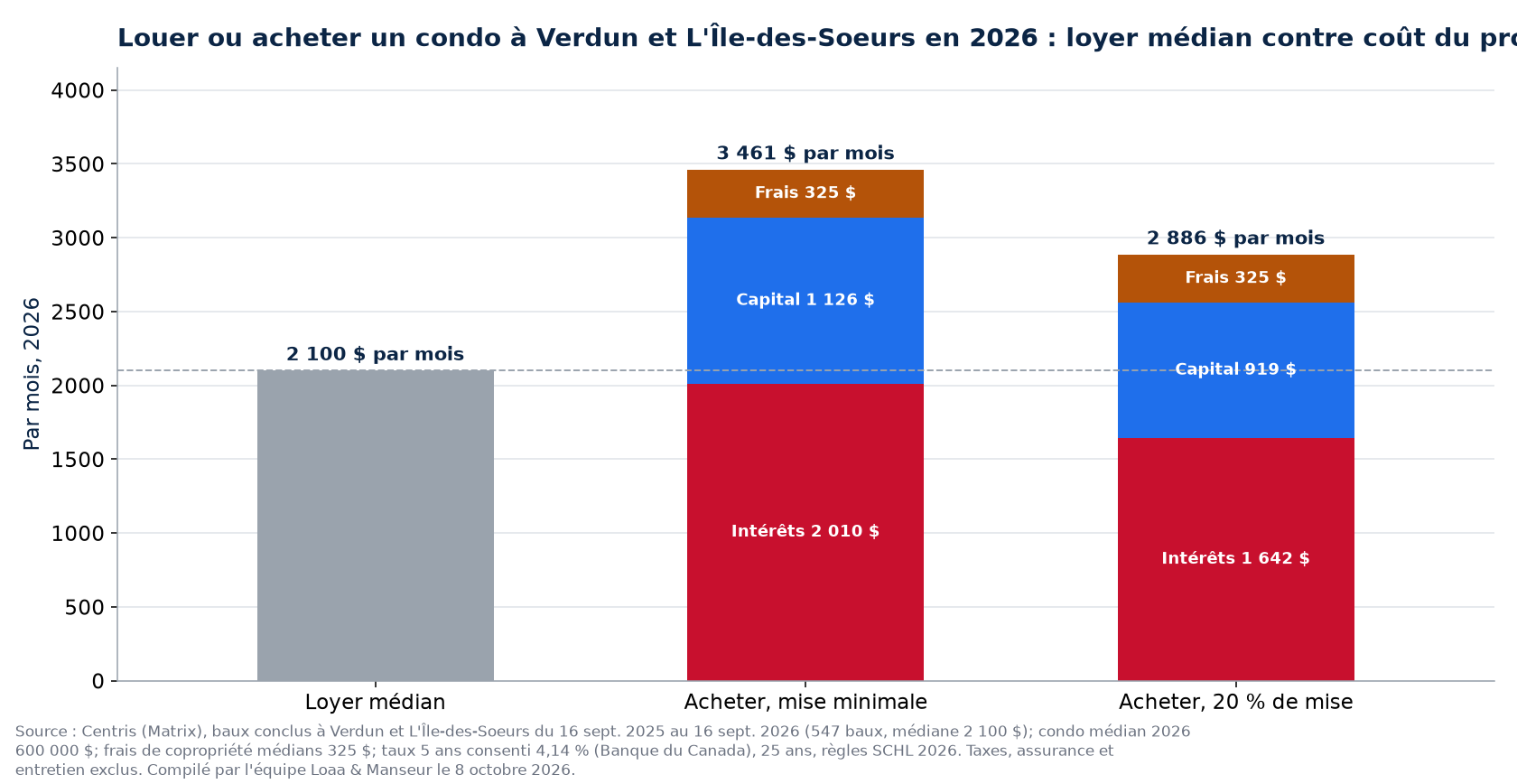 Louer ou acheter un condo à Verdun et L'Île-des-Soeurs en 2026 : loyer médian contre coût mensuel du propriétaire