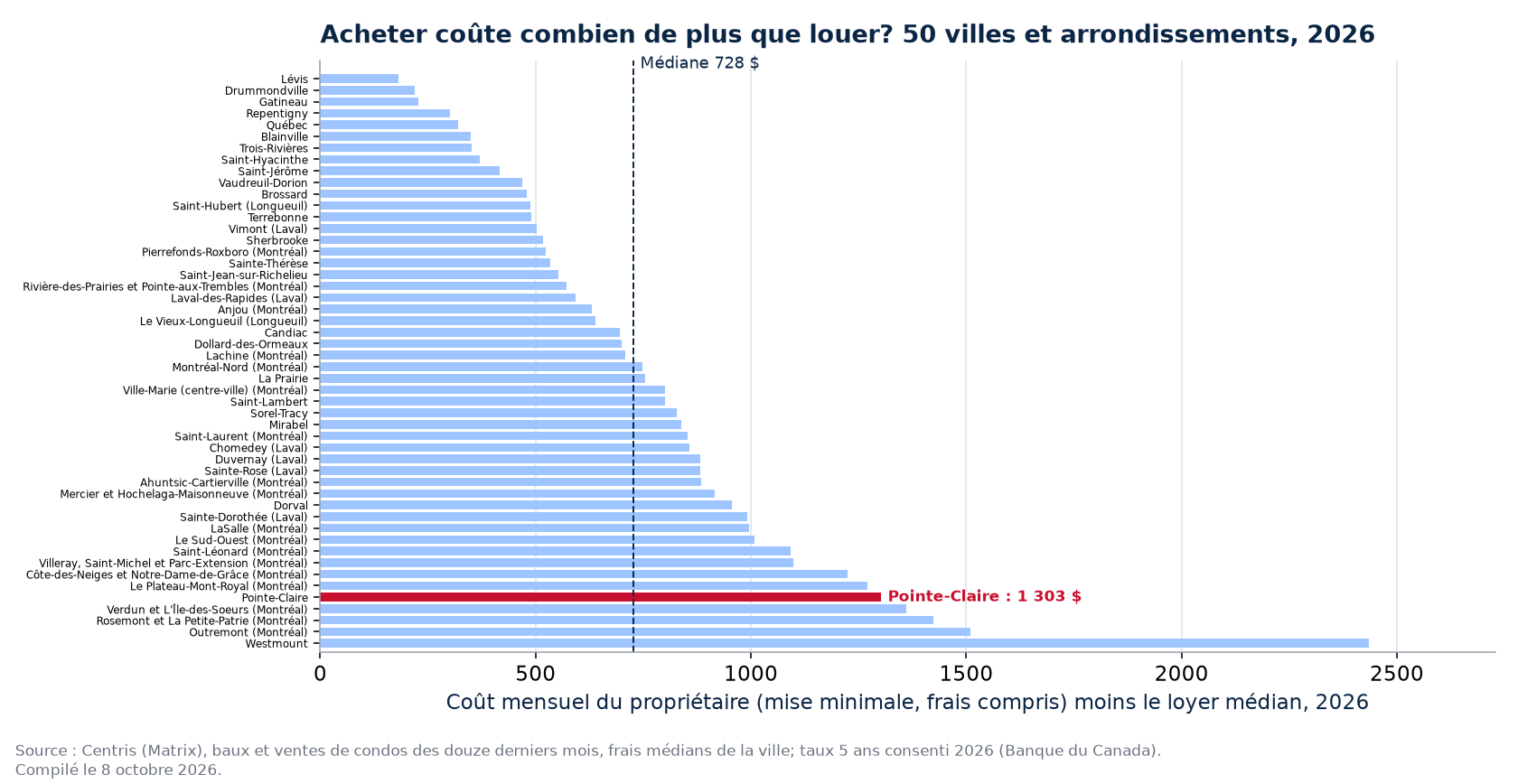 Écart mensuel entre acheter et louer dans 50 villes et arrondissements, Pointe-Claire en évidence