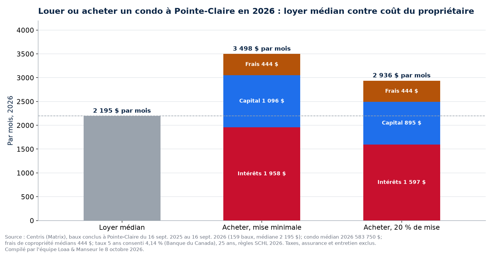 Louer ou acheter un condo à Pointe-Claire en 2026 : loyer médian contre coût mensuel du propriétaire