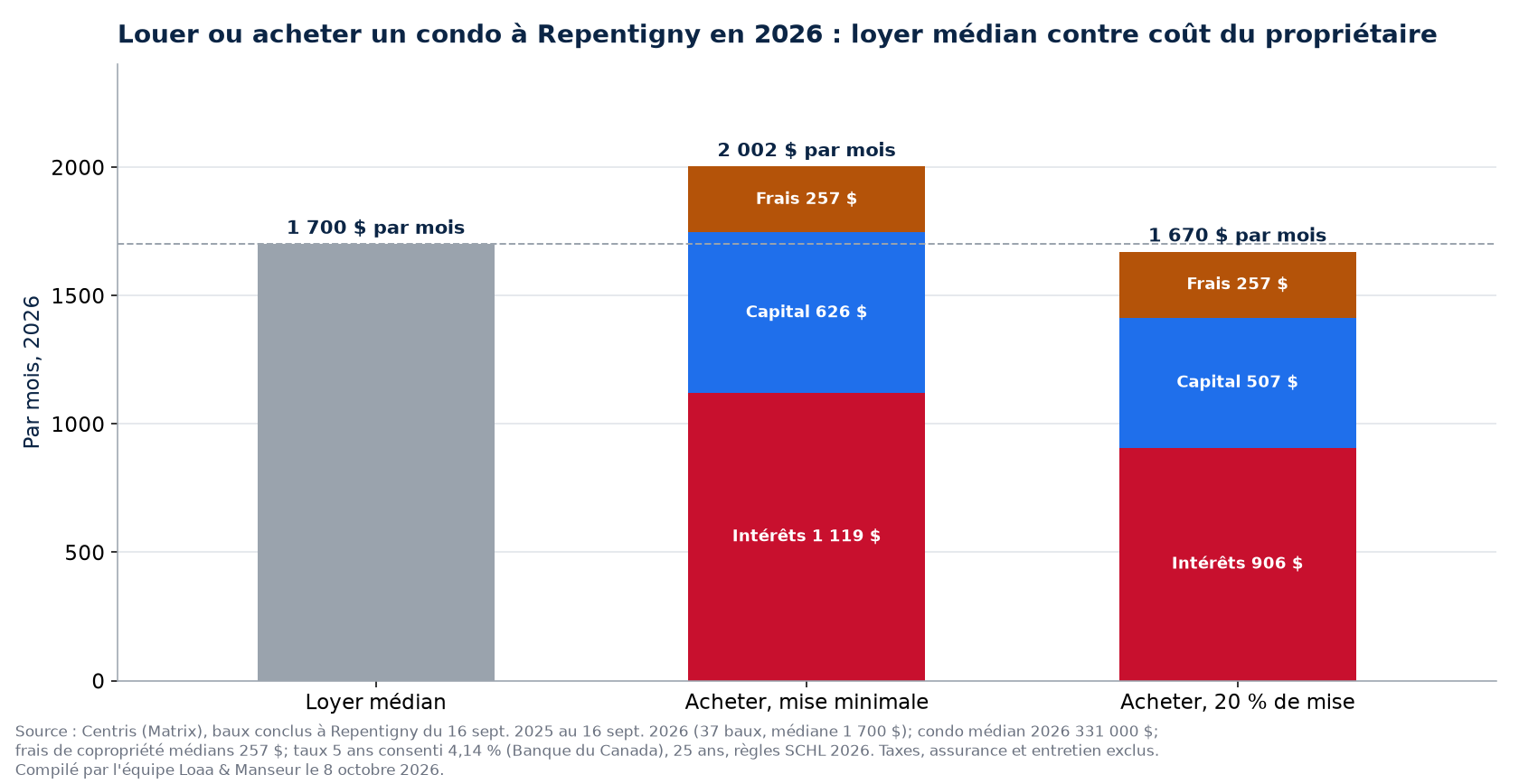 Louer ou acheter un condo à Repentigny en 2026 : loyer médian contre coût mensuel du propriétaire