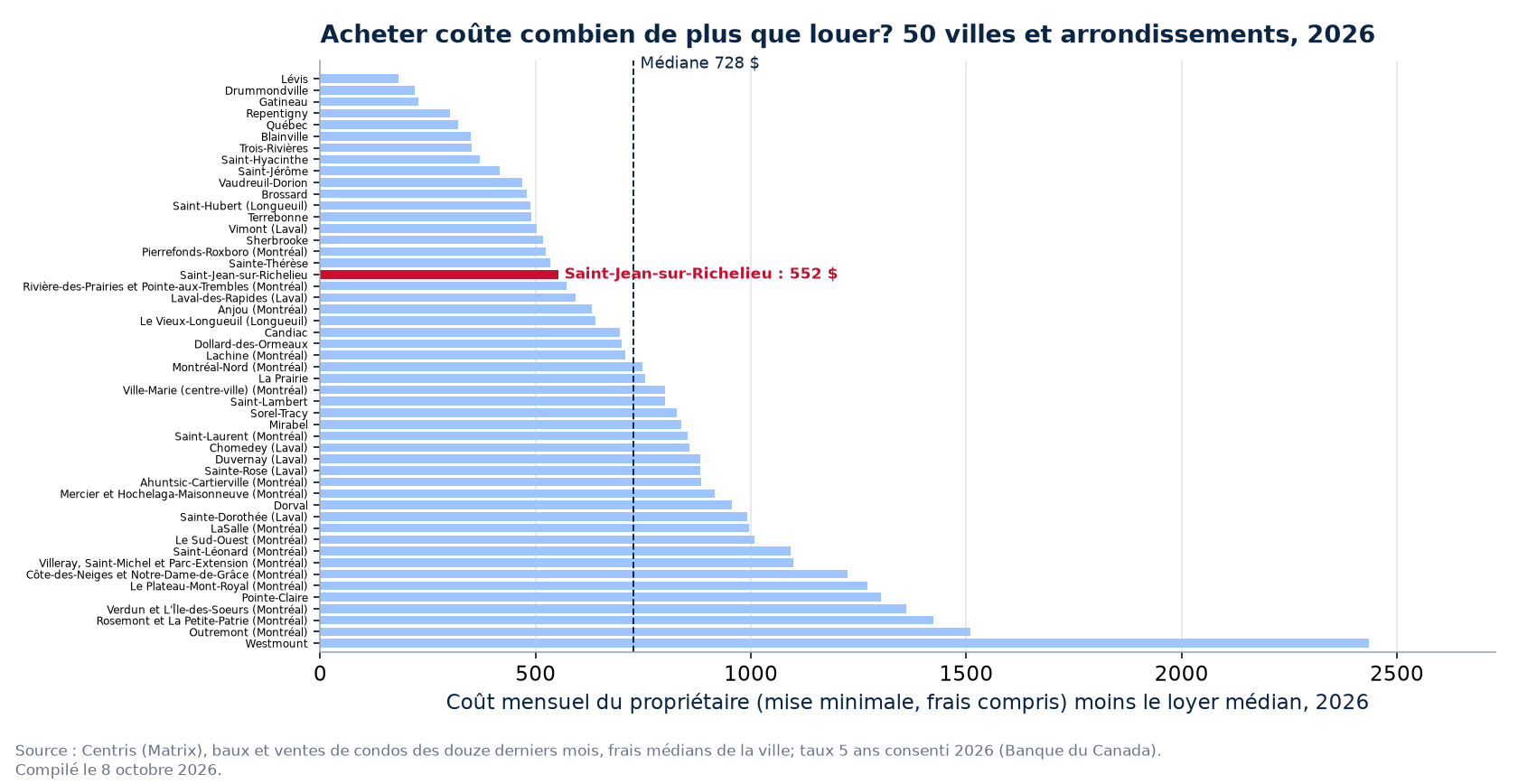 Écart mensuel entre acheter et louer dans 50 villes et arrondissements, Saint-Jean-sur-Richelieu en évidence