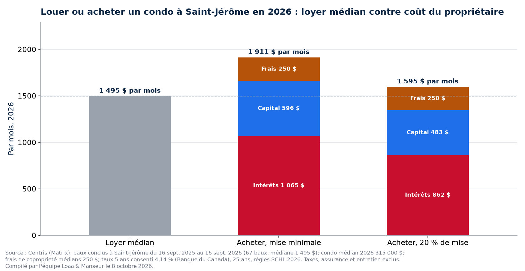 Louer ou acheter un condo à Saint-Jérôme en 2026 : loyer médian contre coût mensuel du propriétaire