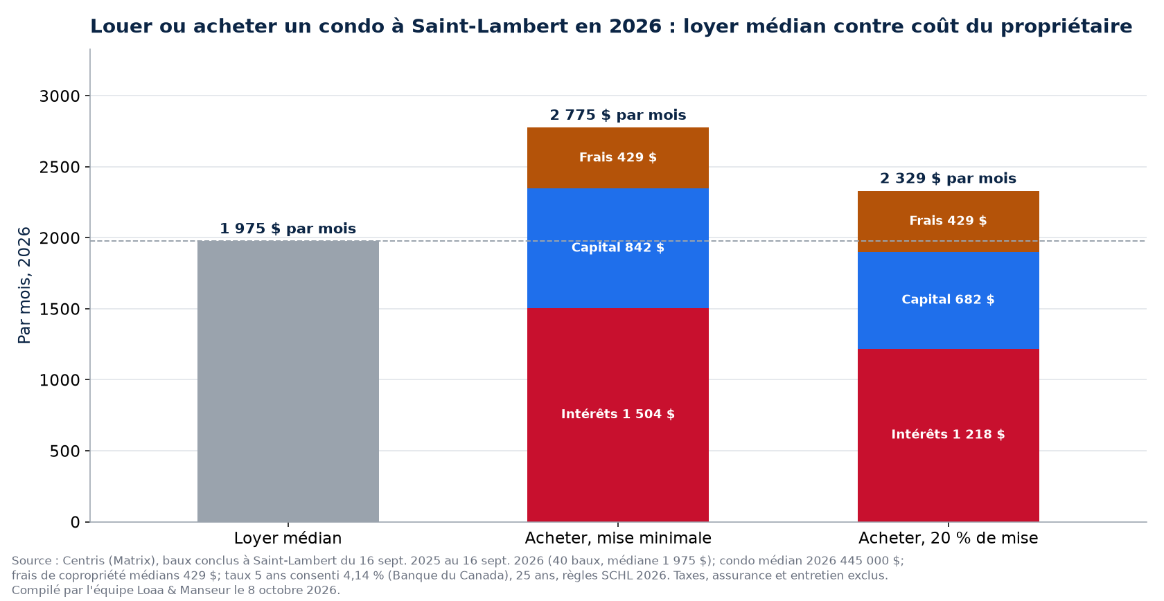 Louer ou acheter un condo à Saint-Lambert en 2026 : loyer médian contre coût mensuel du propriétaire