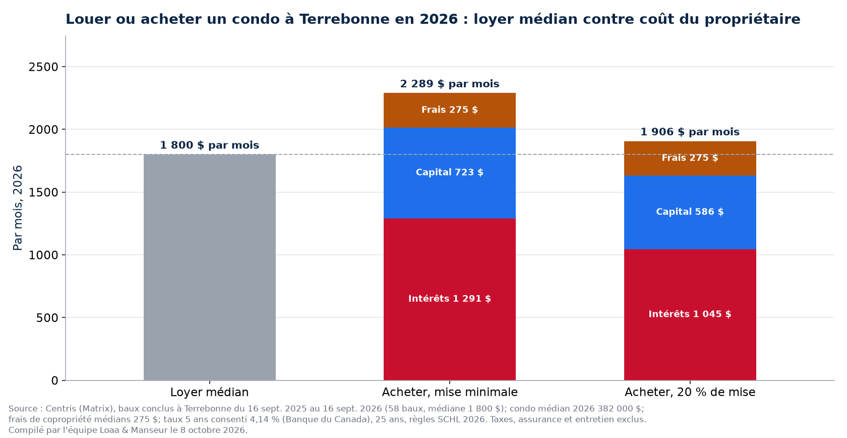 Louer ou acheter un condo à Terrebonne en 2026 : loyer médian contre coût mensuel du propriétaire
