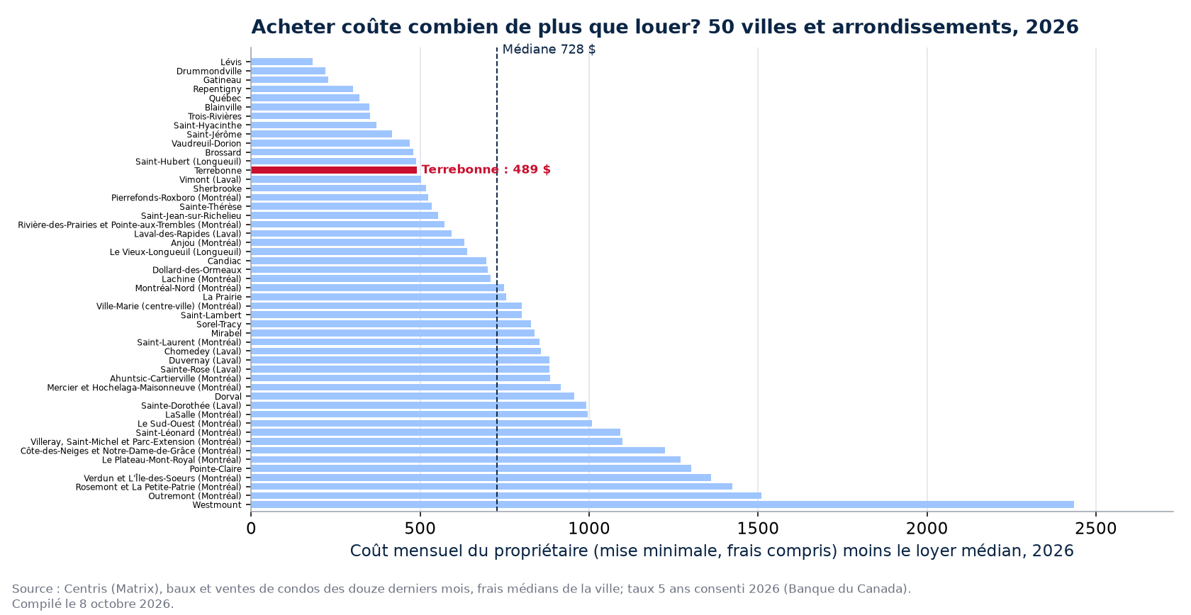 Écart mensuel entre acheter et louer dans 50 villes et arrondissements, Terrebonne en évidence