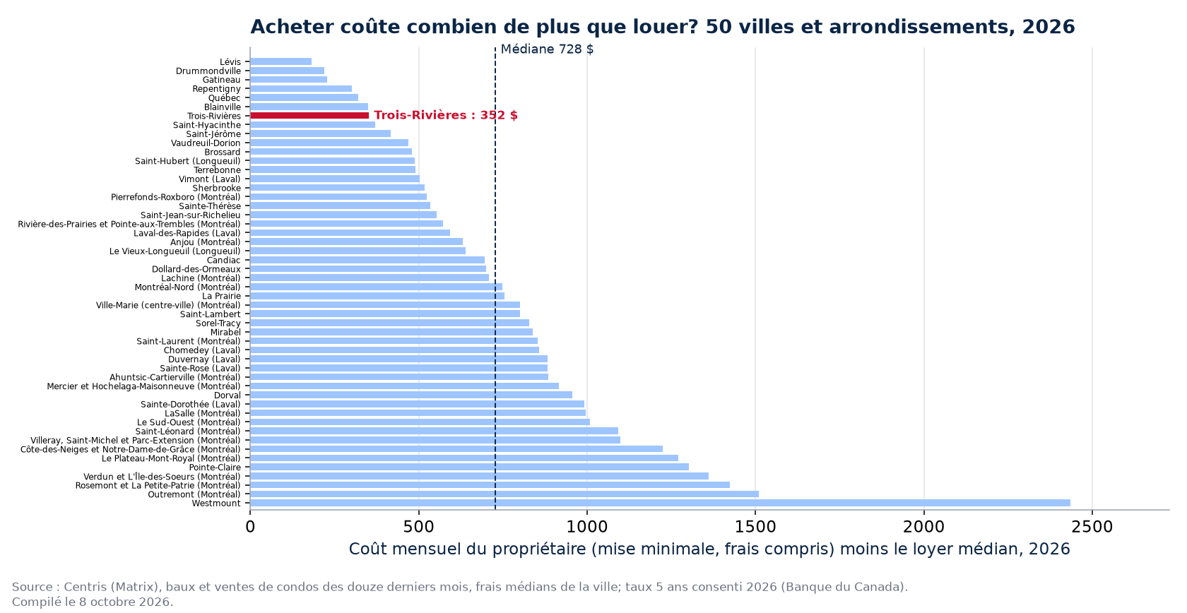 Écart mensuel entre acheter et louer dans 50 villes et arrondissements, Trois-Rivières en évidence