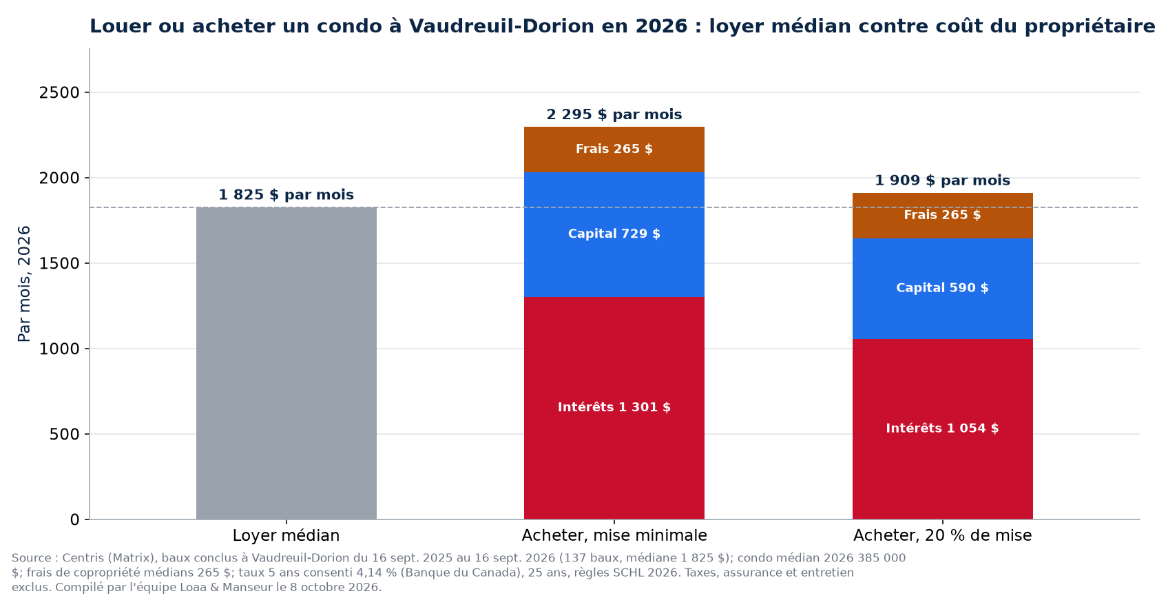 Louer ou acheter un condo à Vaudreuil-Dorion en 2026 : loyer médian contre coût mensuel du propriétaire