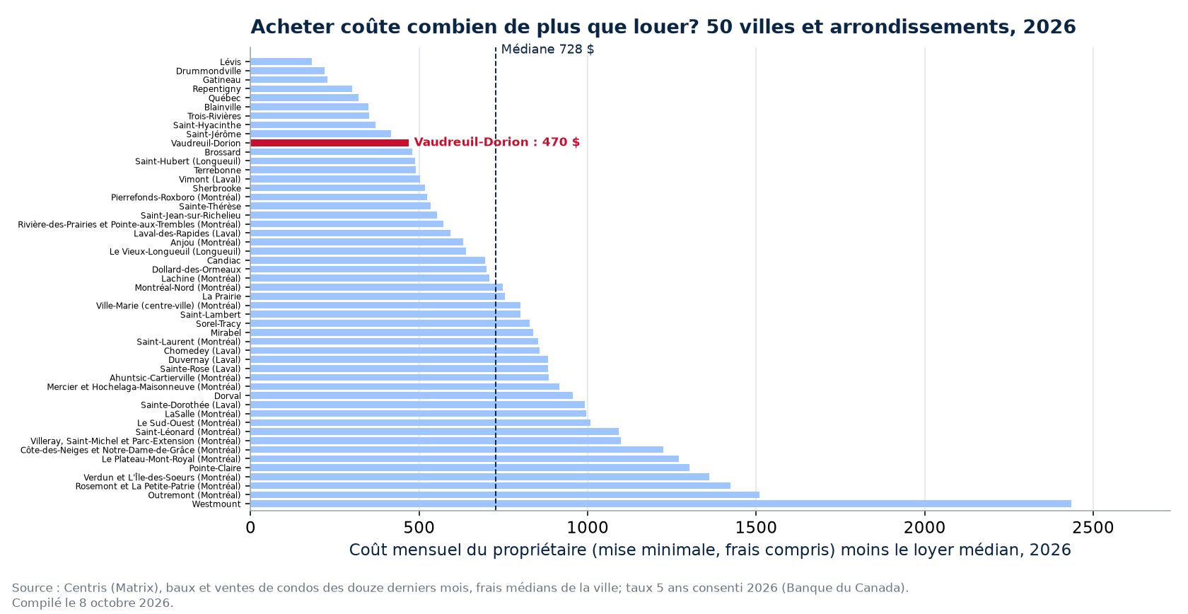Écart mensuel entre acheter et louer dans 50 villes et arrondissements, Vaudreuil-Dorion en évidence