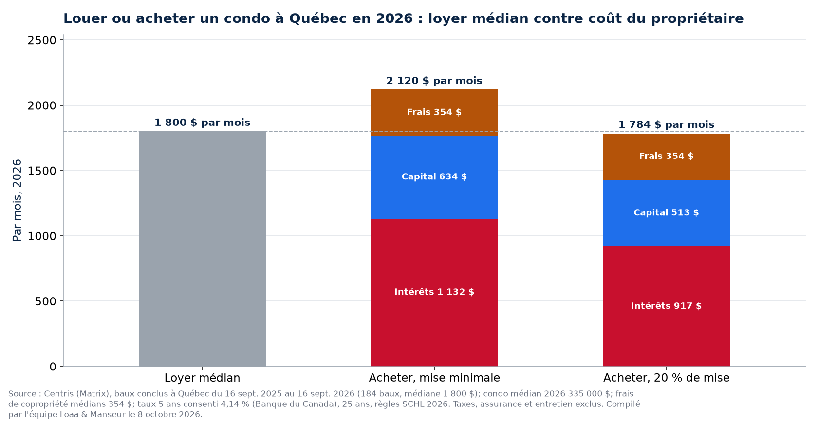 Louer ou acheter un condo à Québec en 2026 : loyer médian contre coût mensuel du propriétaire