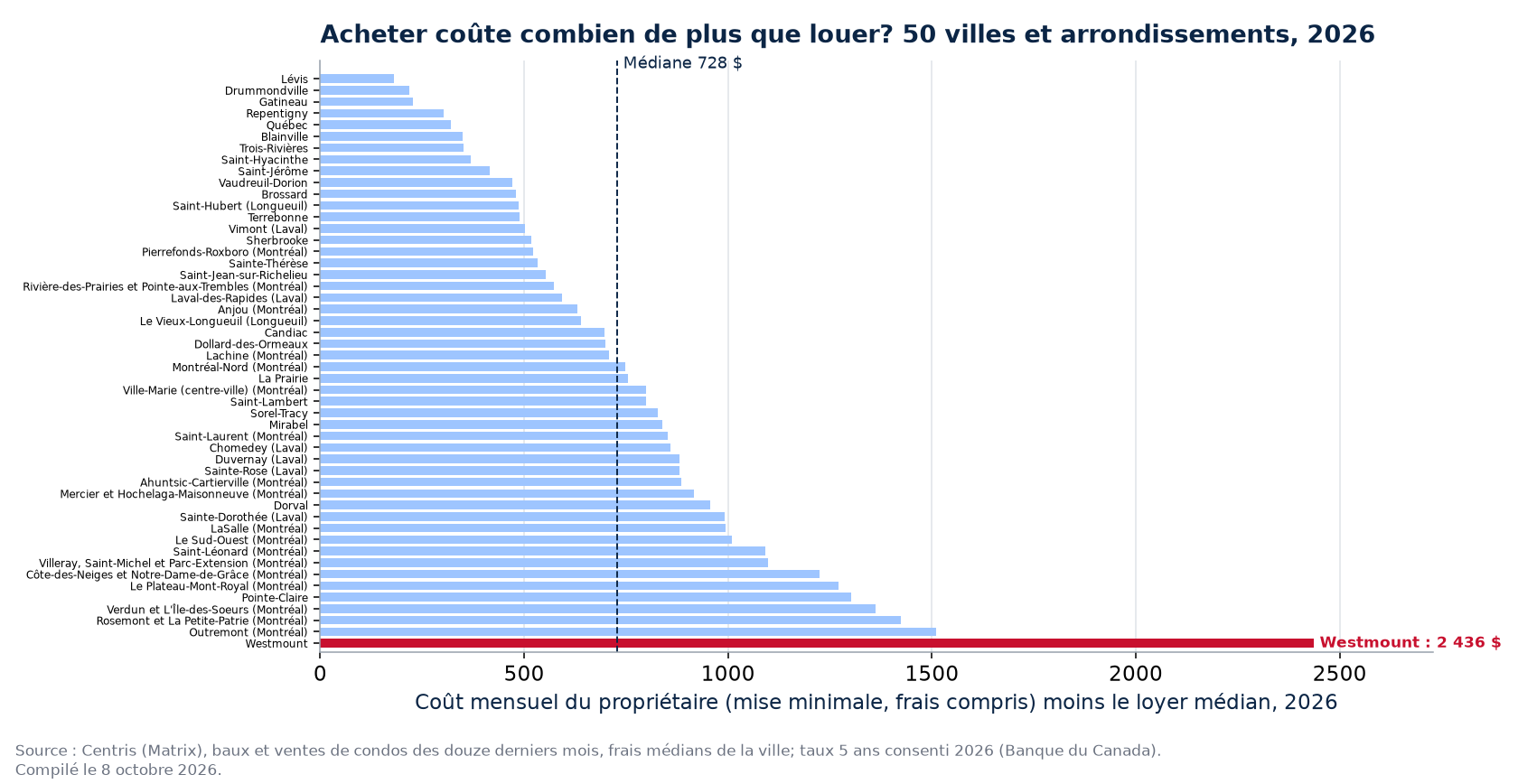 Écart mensuel entre acheter et louer dans 50 villes et arrondissements, Westmount en évidence