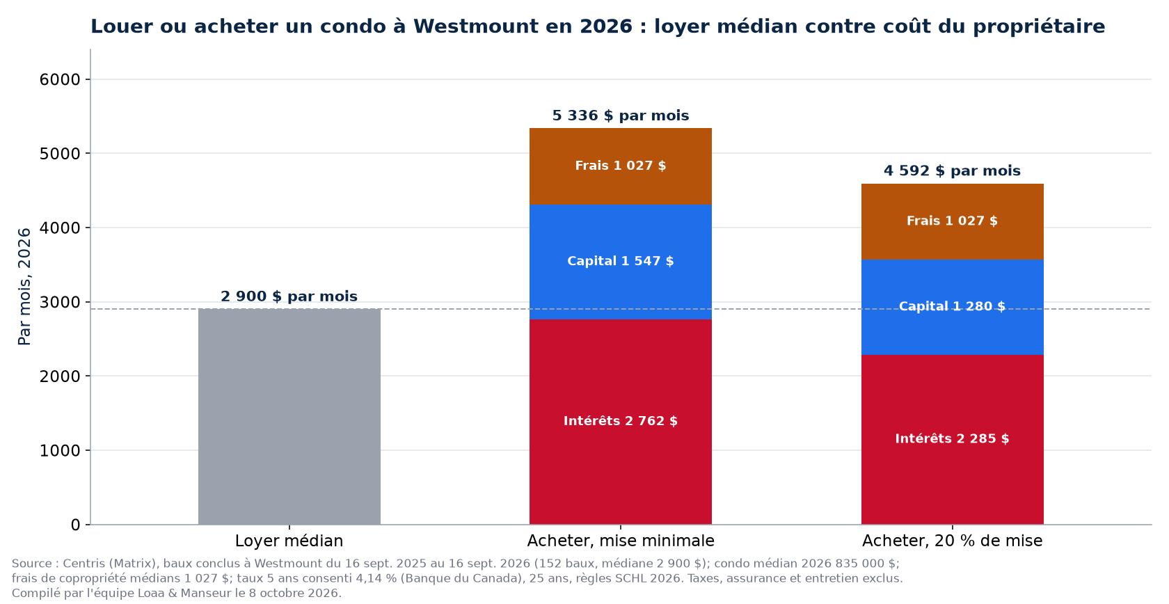 Louer ou acheter un condo à Westmount en 2026 : loyer médian contre coût mensuel du propriétaire