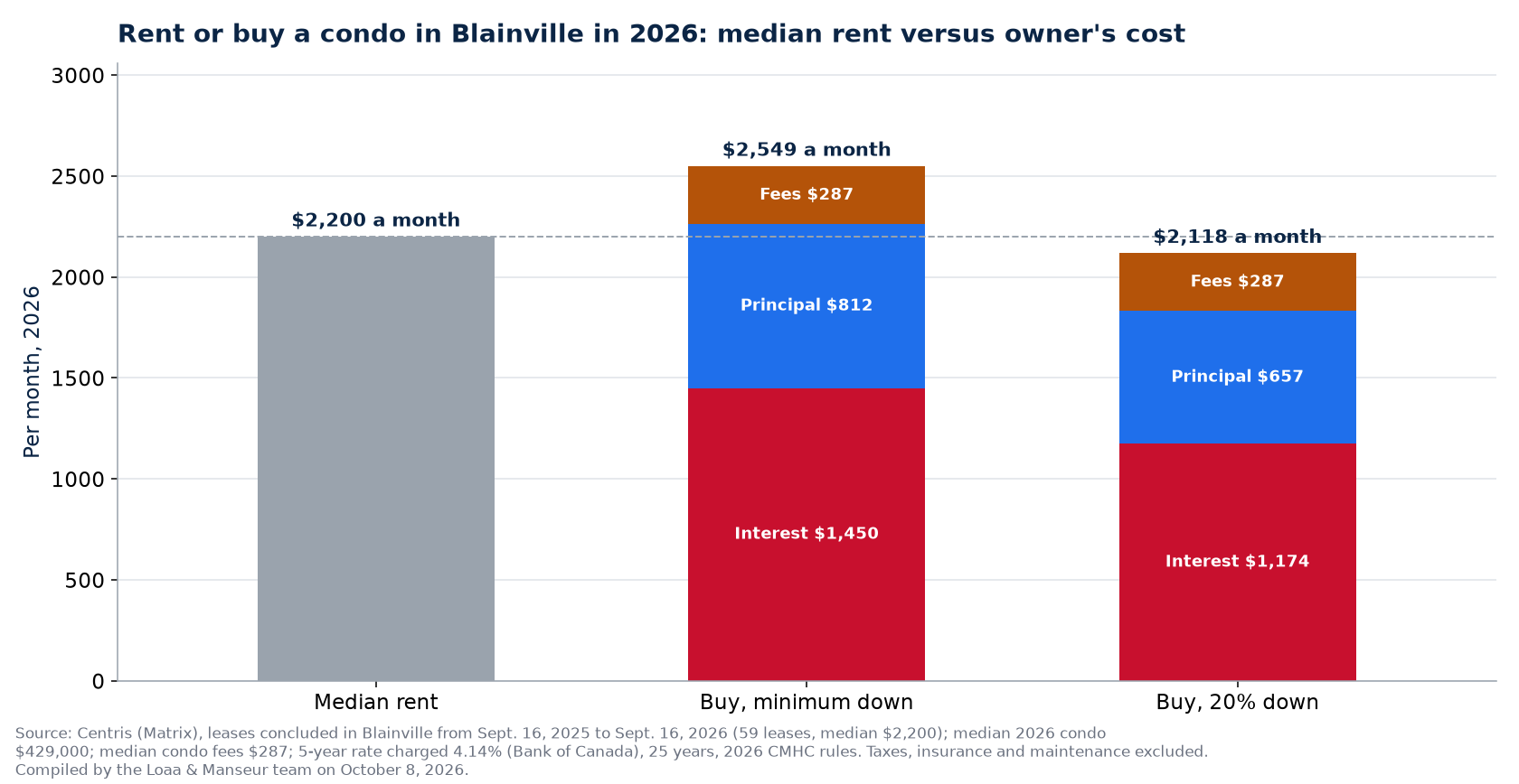 Rent or buy a condo in Blainville in 2026: median rent versus the owner's monthly cost