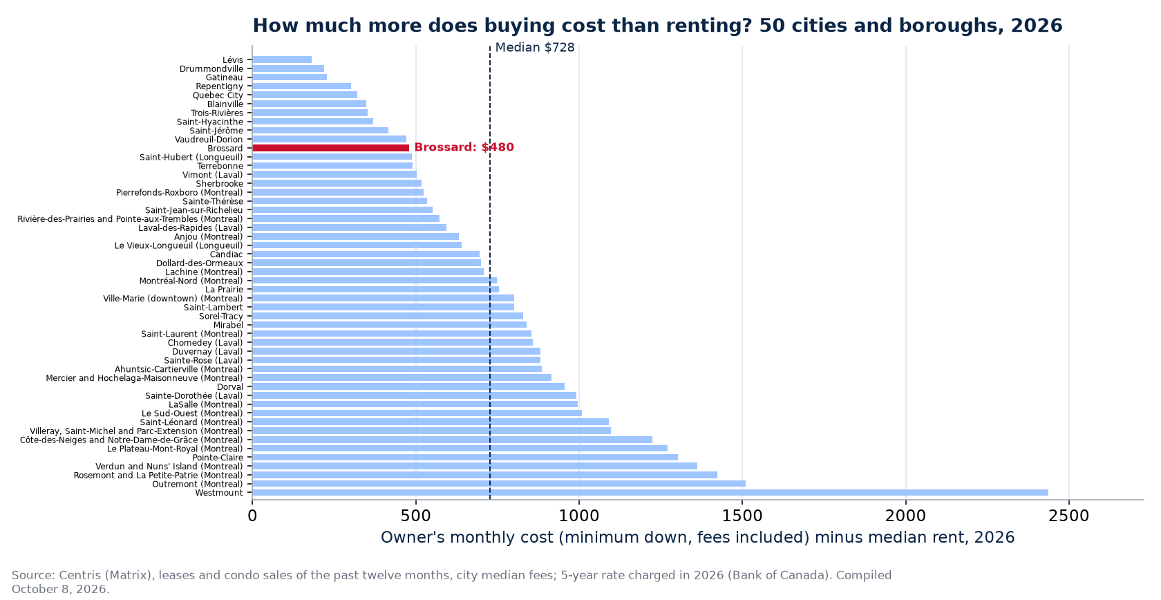 Monthly gap between buying and renting in 50 cities and boroughs, Brossard highlighted