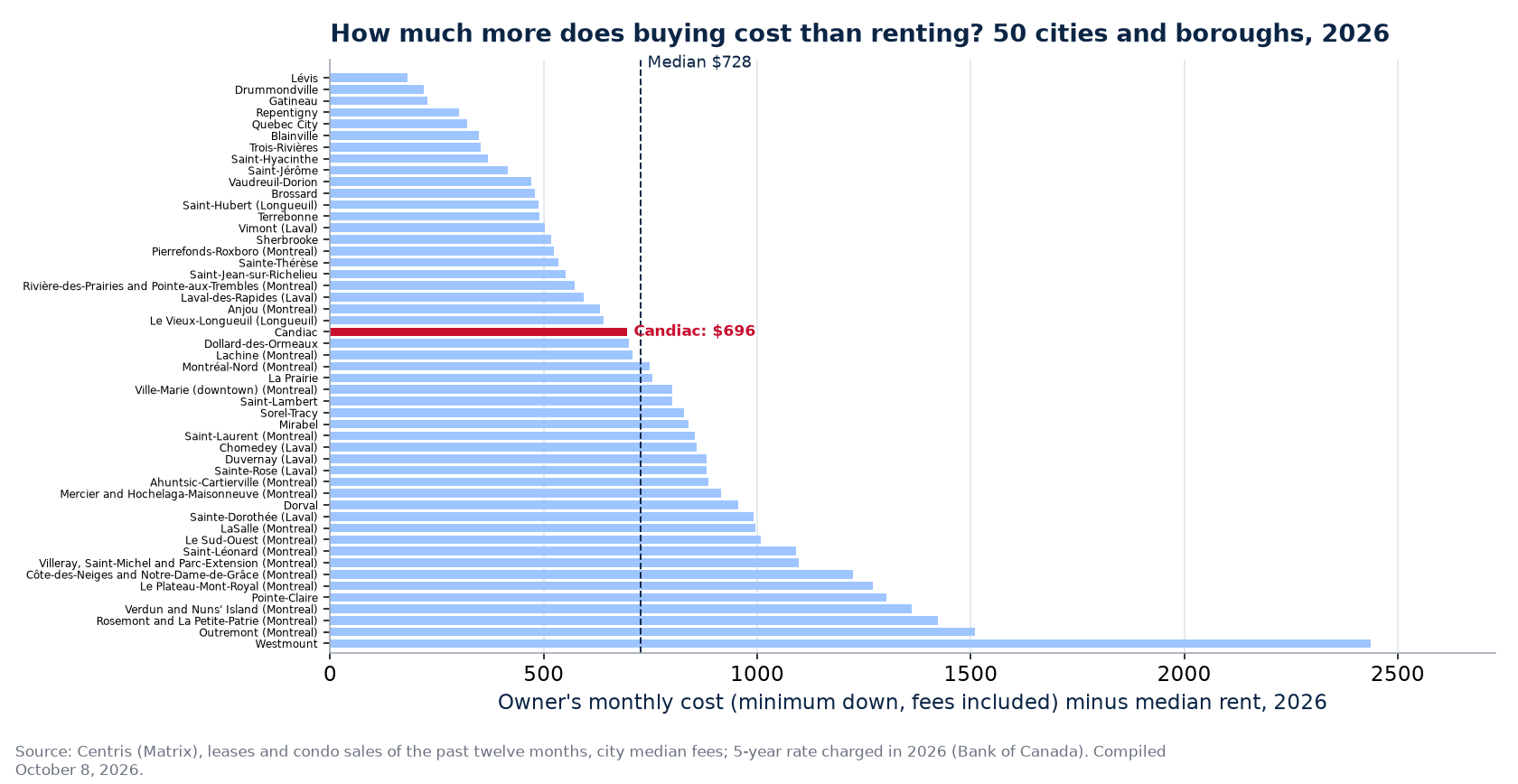Monthly gap between buying and renting in 50 cities and boroughs, Candiac highlighted