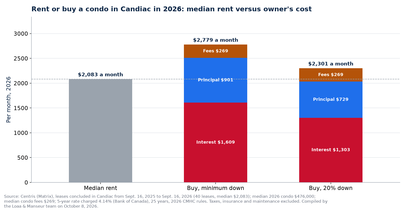 Rent or buy a condo in Candiac in 2026: median rent versus the owner's monthly cost