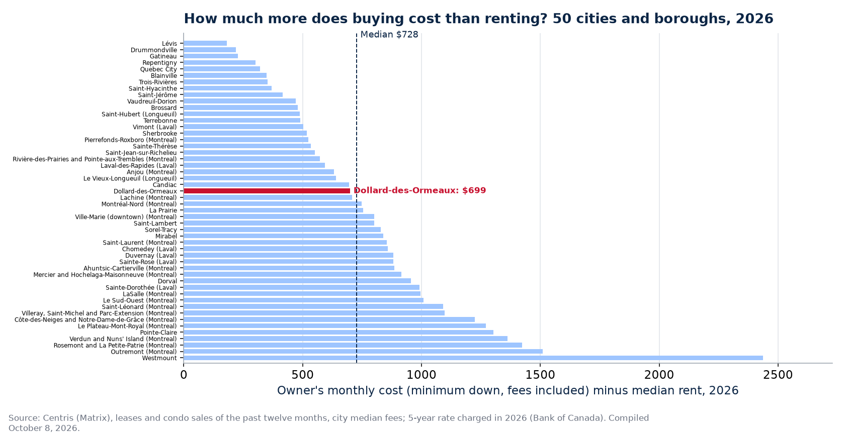Monthly gap between buying and renting in 50 cities and boroughs, Dollard-des-Ormeaux highlighted