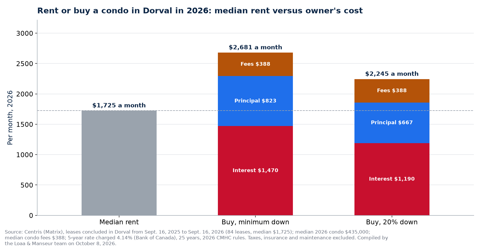 Rent or buy a condo in Dorval in 2026: median rent versus the owner's monthly cost