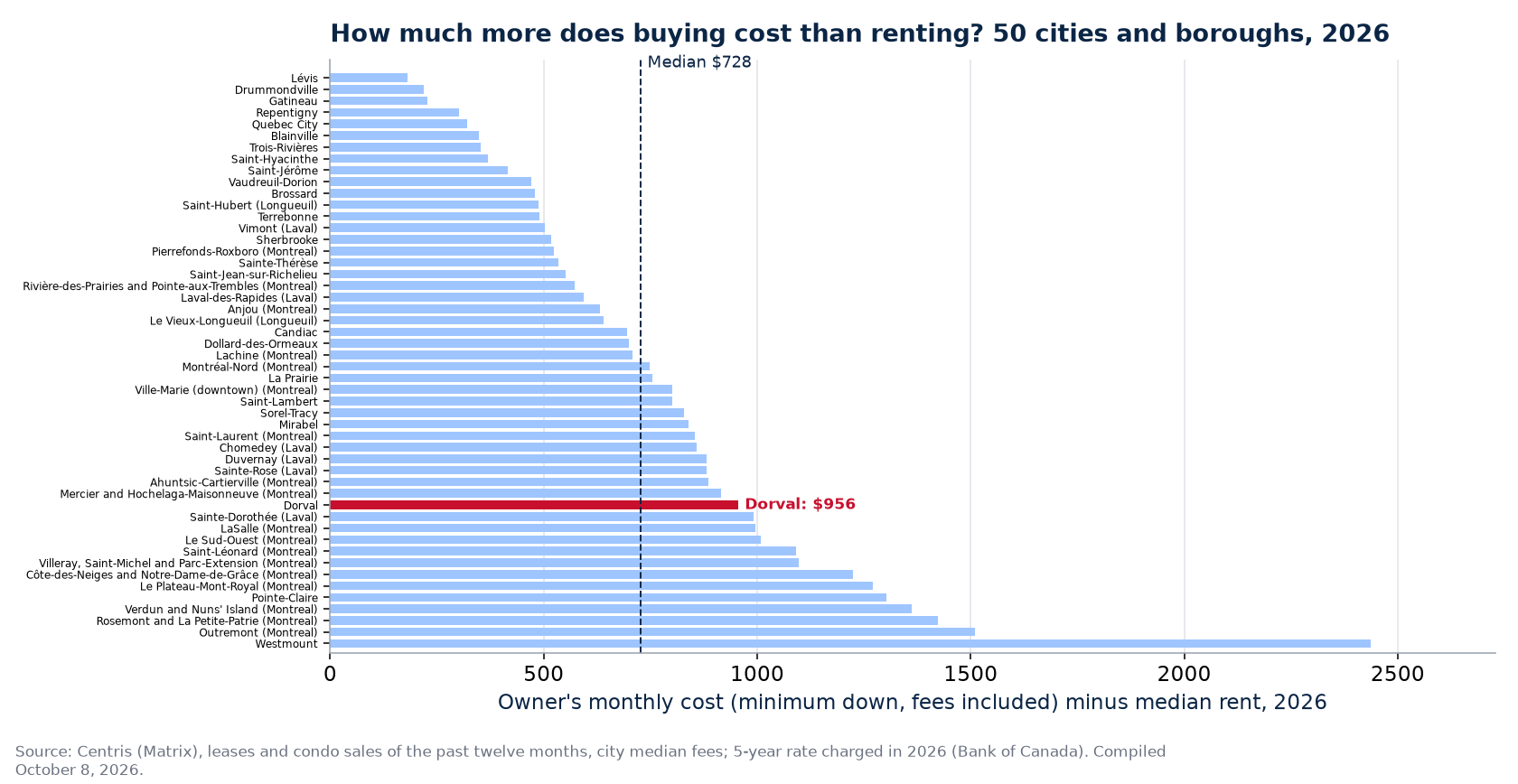 Monthly gap between buying and renting in 50 cities and boroughs, Dorval highlighted