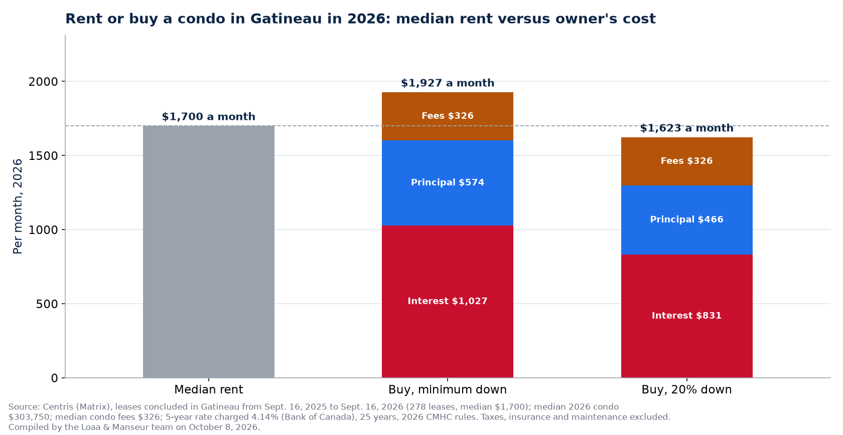 Rent or buy a condo in Gatineau in 2026: median rent versus the owner's monthly cost