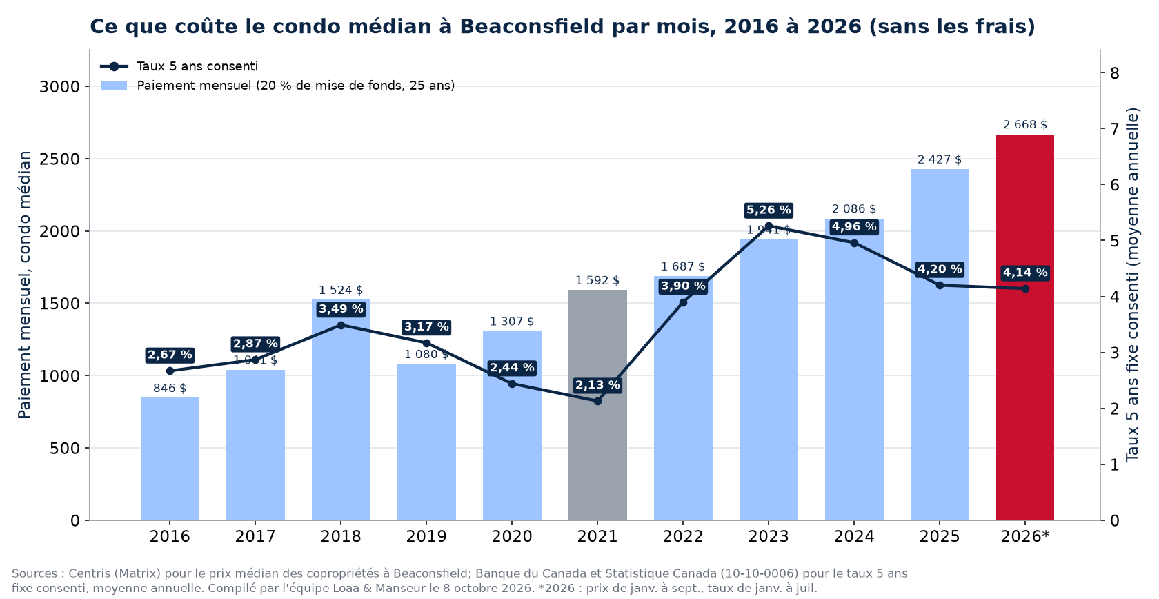 Paiement hypothécaire mensuel sur le condo médian à Beaconsfield de 2016 à 2026