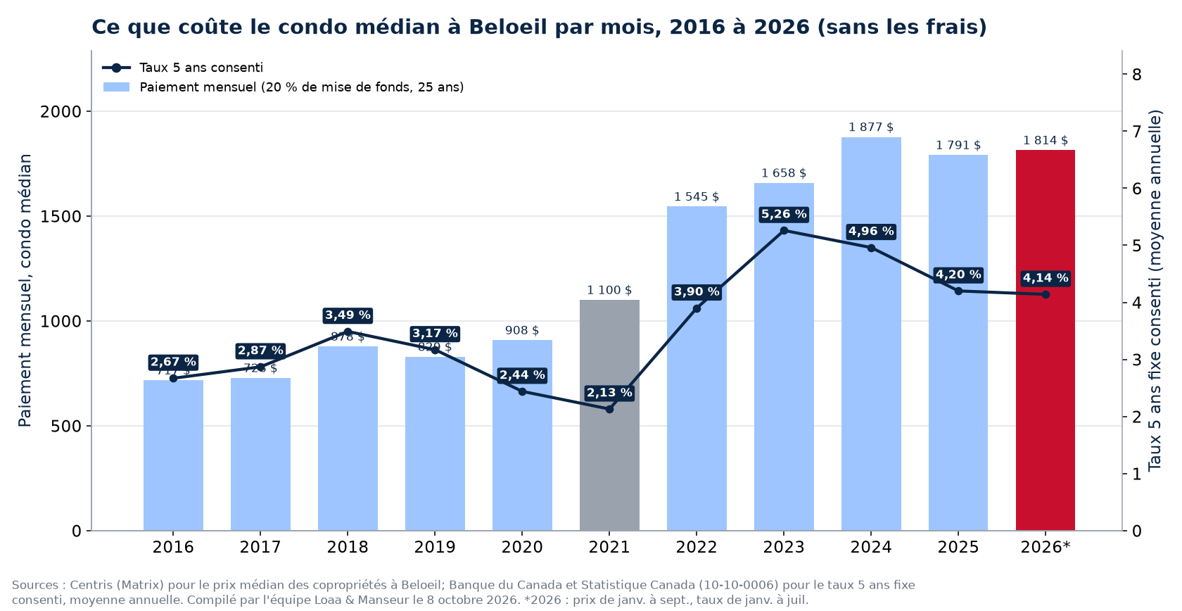 Paiement hypothécaire mensuel sur le condo médian à Beloeil de 2016 à 2026