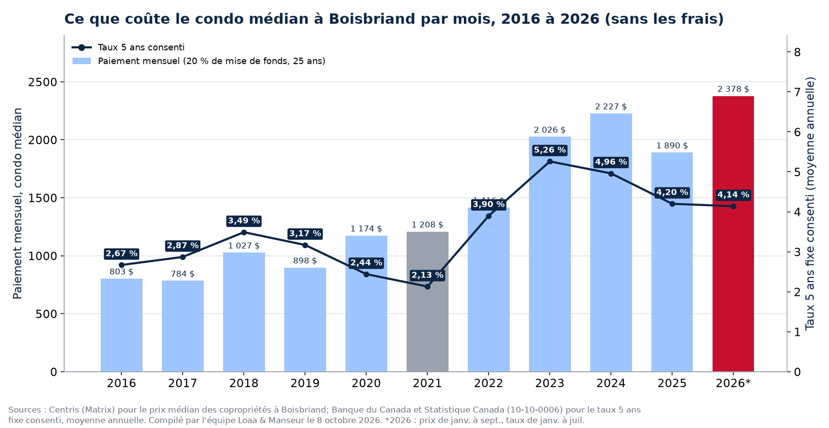Paiement hypothécaire mensuel sur le condo médian à Boisbriand de 2016 à 2026